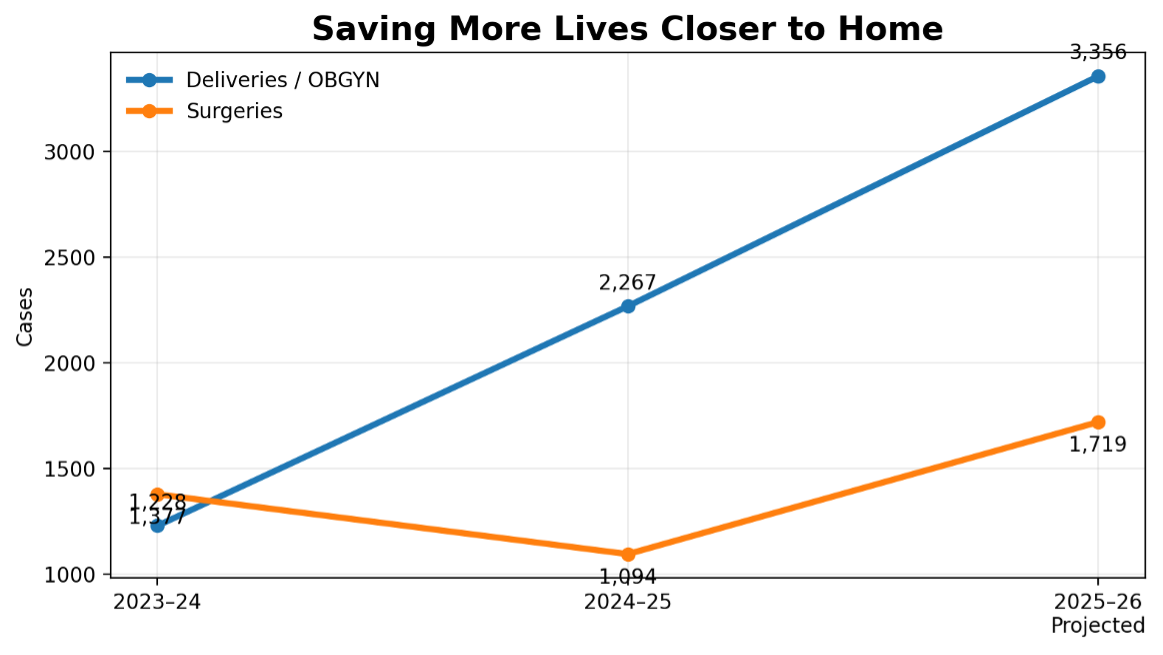 Graph showing maternal and surgical care impact. Expanded specialized care is reducing referral burdens and strengthening lifesaving services locally.
