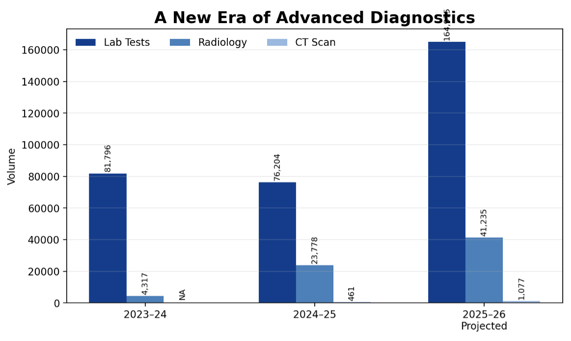 Graph showing diagnostic transformation in Gwadar. From first-ever CT imaging to rapidly expanding diagnostics, Gwadar now has advanced medical capability closer than ever before.