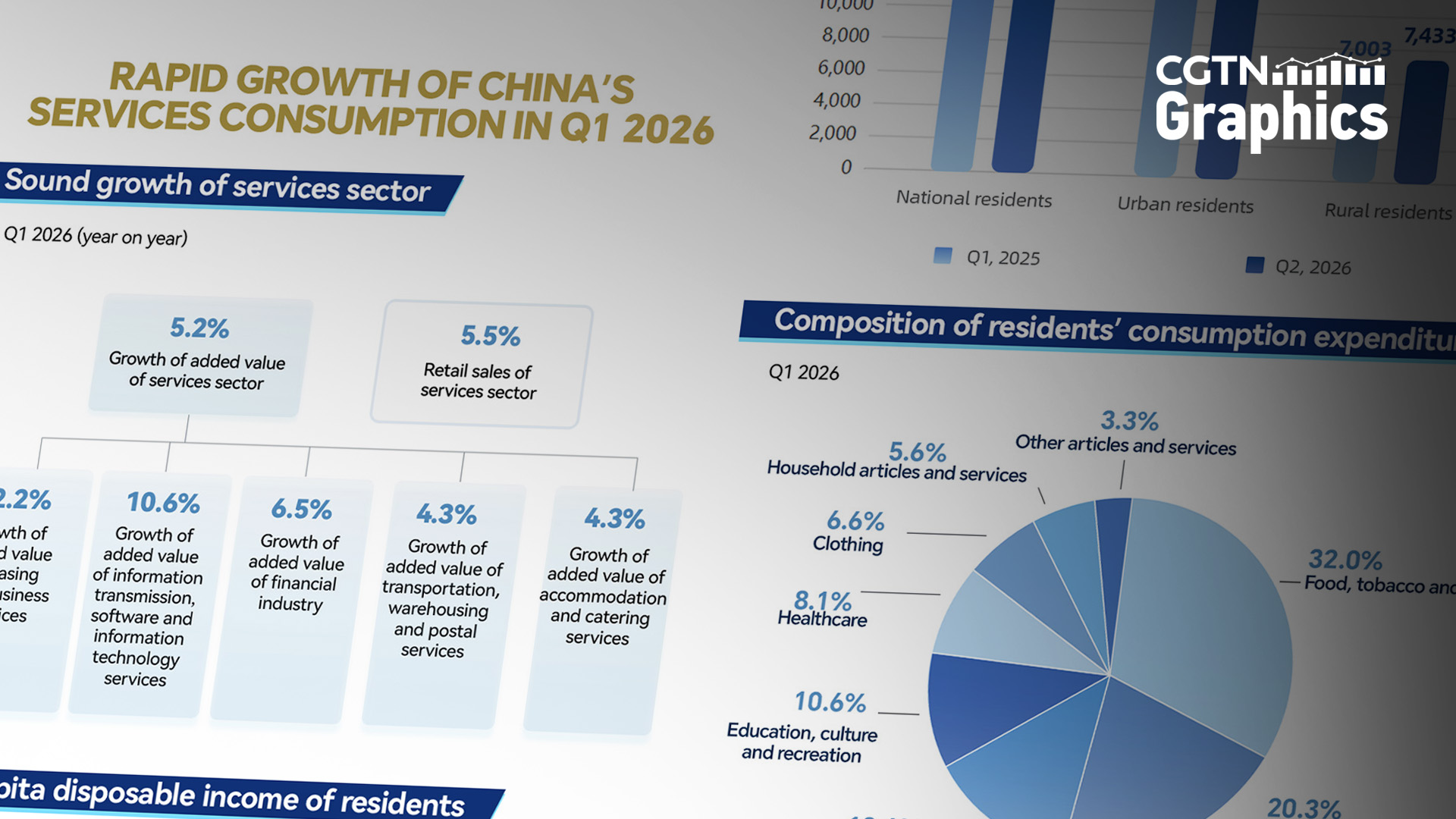 Graphics: Rapid growth of China's services sector in Q1 2026