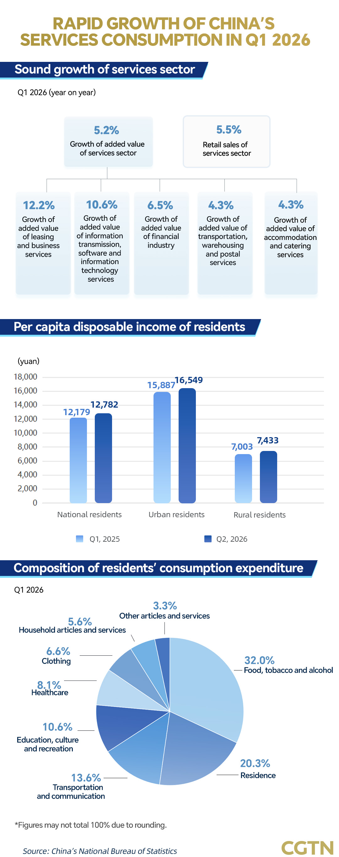 Graphics: Rapid growth of China's services sector in Q1 2026