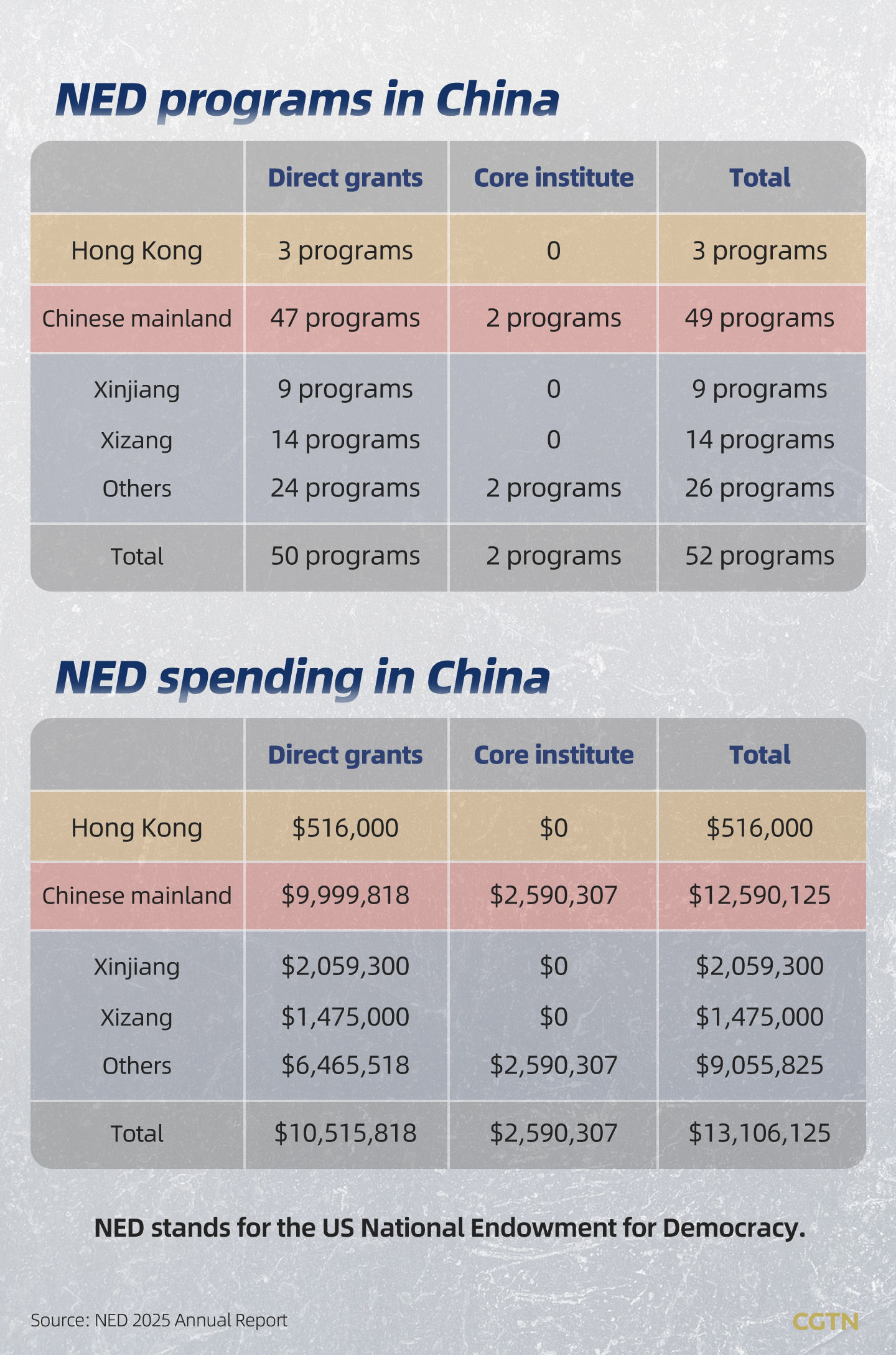 The reality behind 'democracy promotion': Three questions about US National Endowment for Democracy