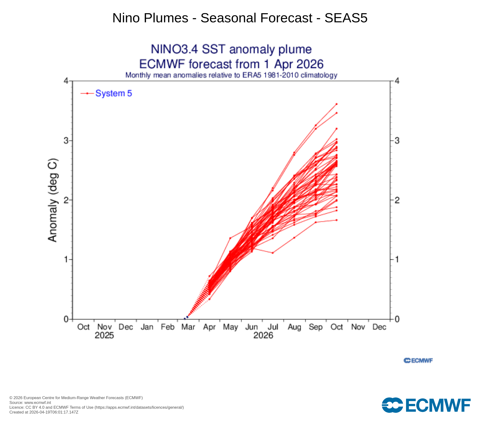 Graphic showing the predicted evolution of sea surface temperature (SST) anomalies in the Niño 3.4 region over the next six months. Issued by the European Centre for Medium-Range Weather Forecasts in April 2026. /ECMWF