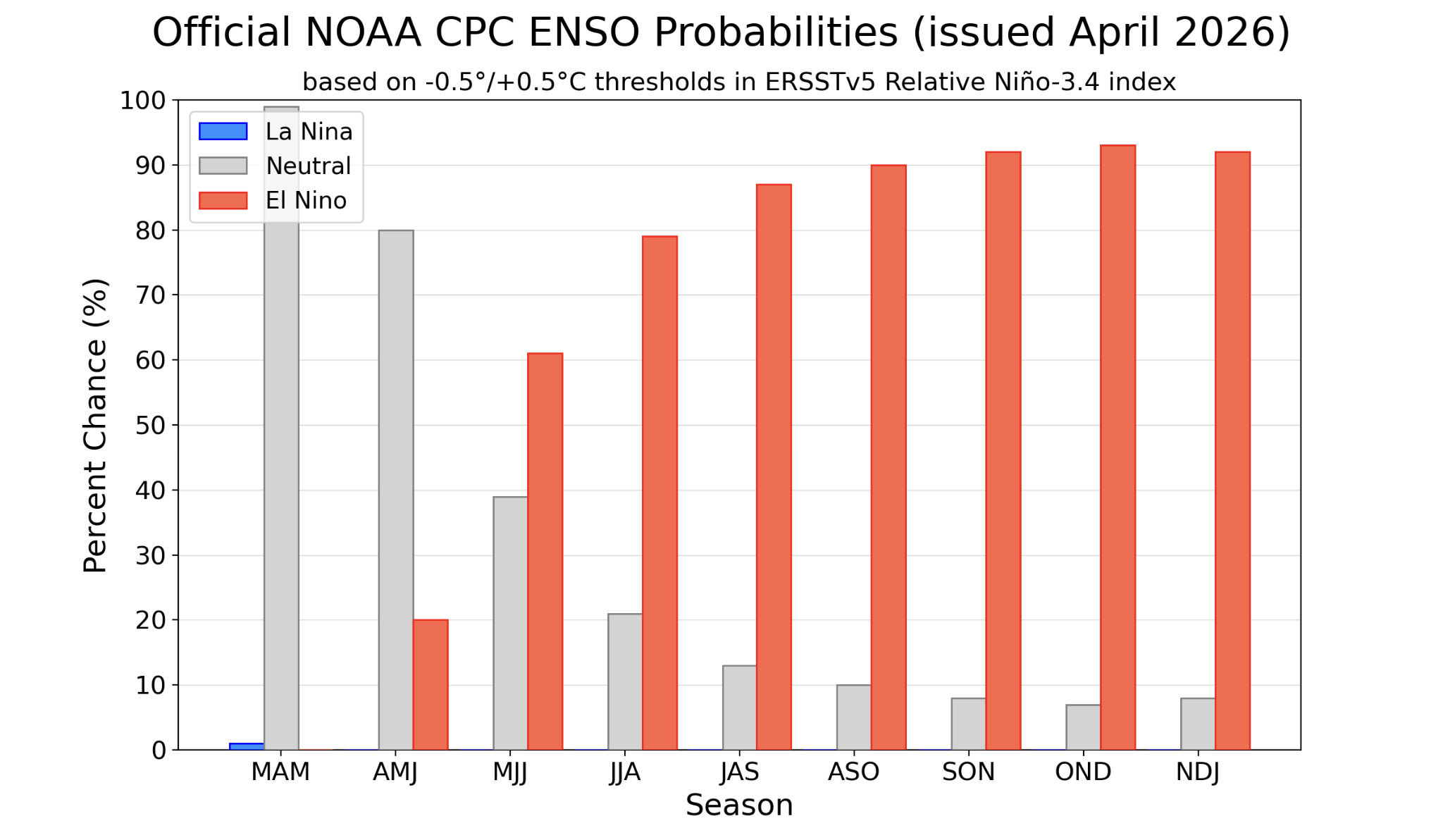 Graphic showing probabilities for El Niño-Southern Oscillation (ENSO) emerging in 2026. The bars show the chance of El Niño (red bars), ENSO-Neutral (grey bars), and La Niña (blue bars) provided for 9 upcoming, overlapping 3-month seasons. Issued by the National Oceanic and Atmospheric Administration in April 2026. /NOAA