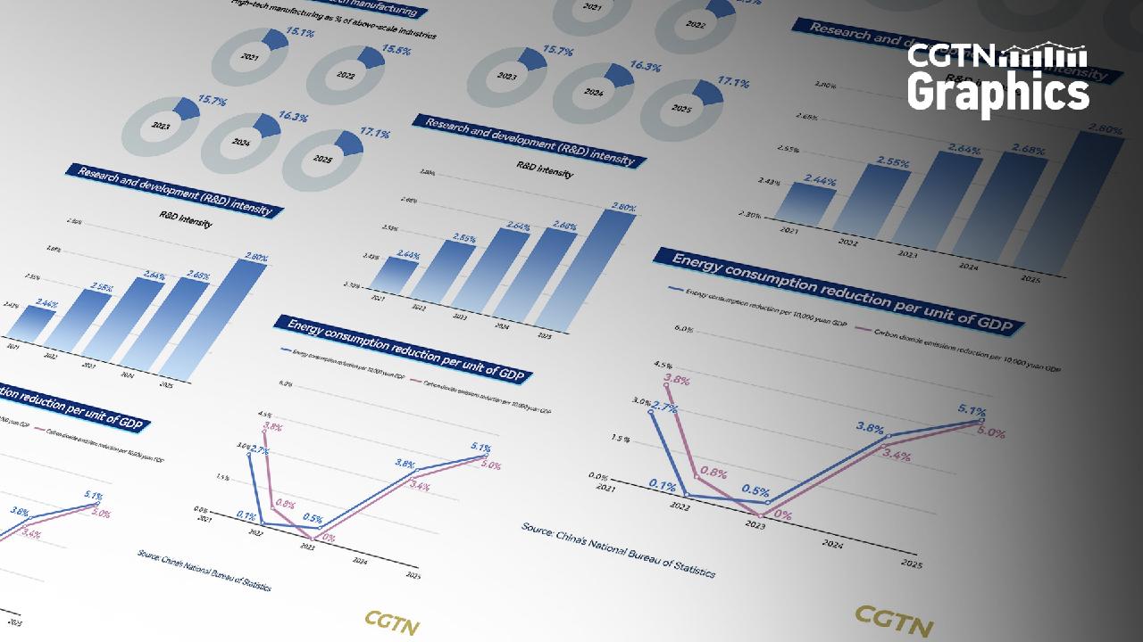 China's governance achievements: High-quality economic development