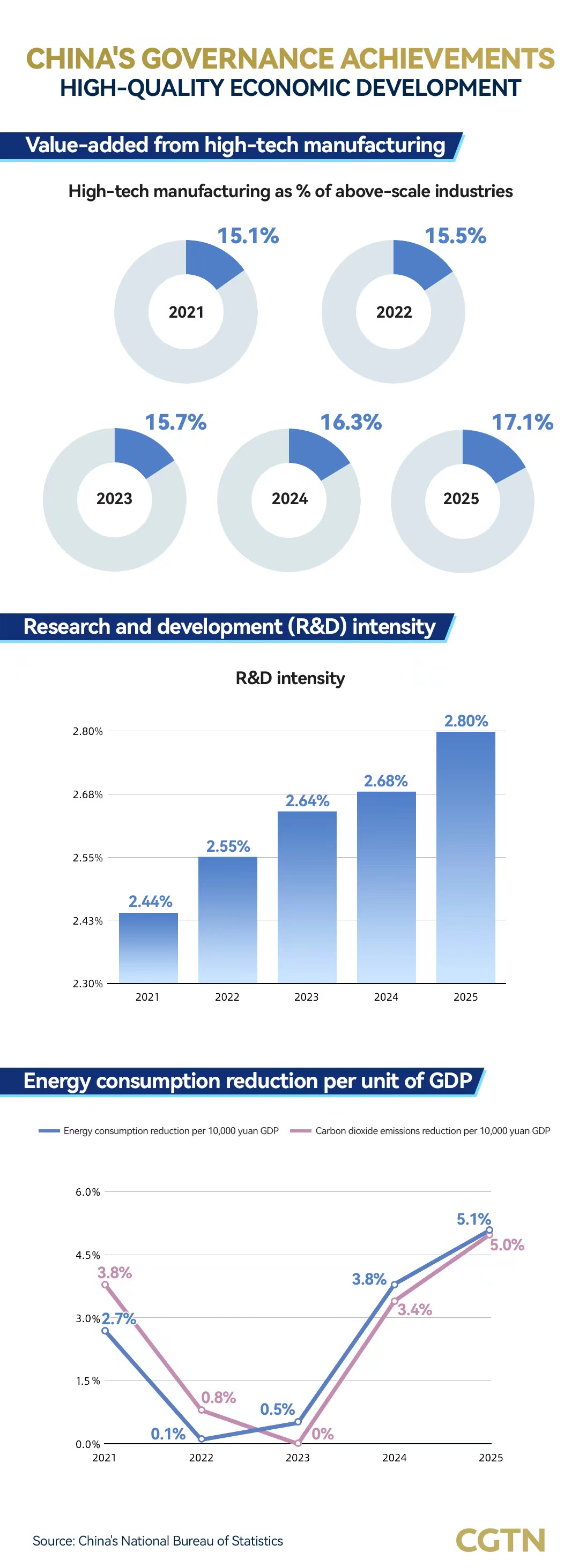 China's governance achievements: High-quality economic development