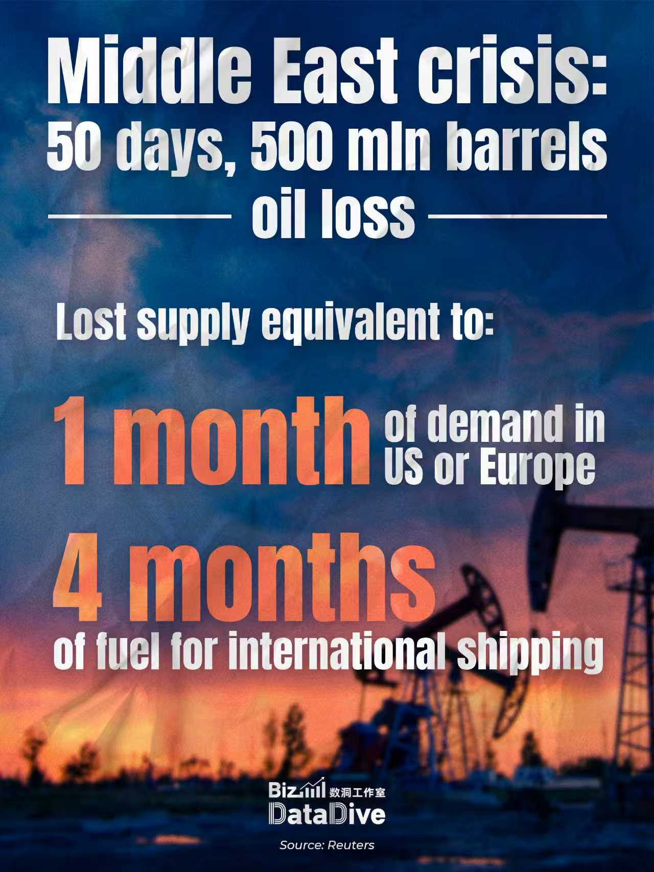 Middle East crisis: 50 days, 500 million barrels oil loss