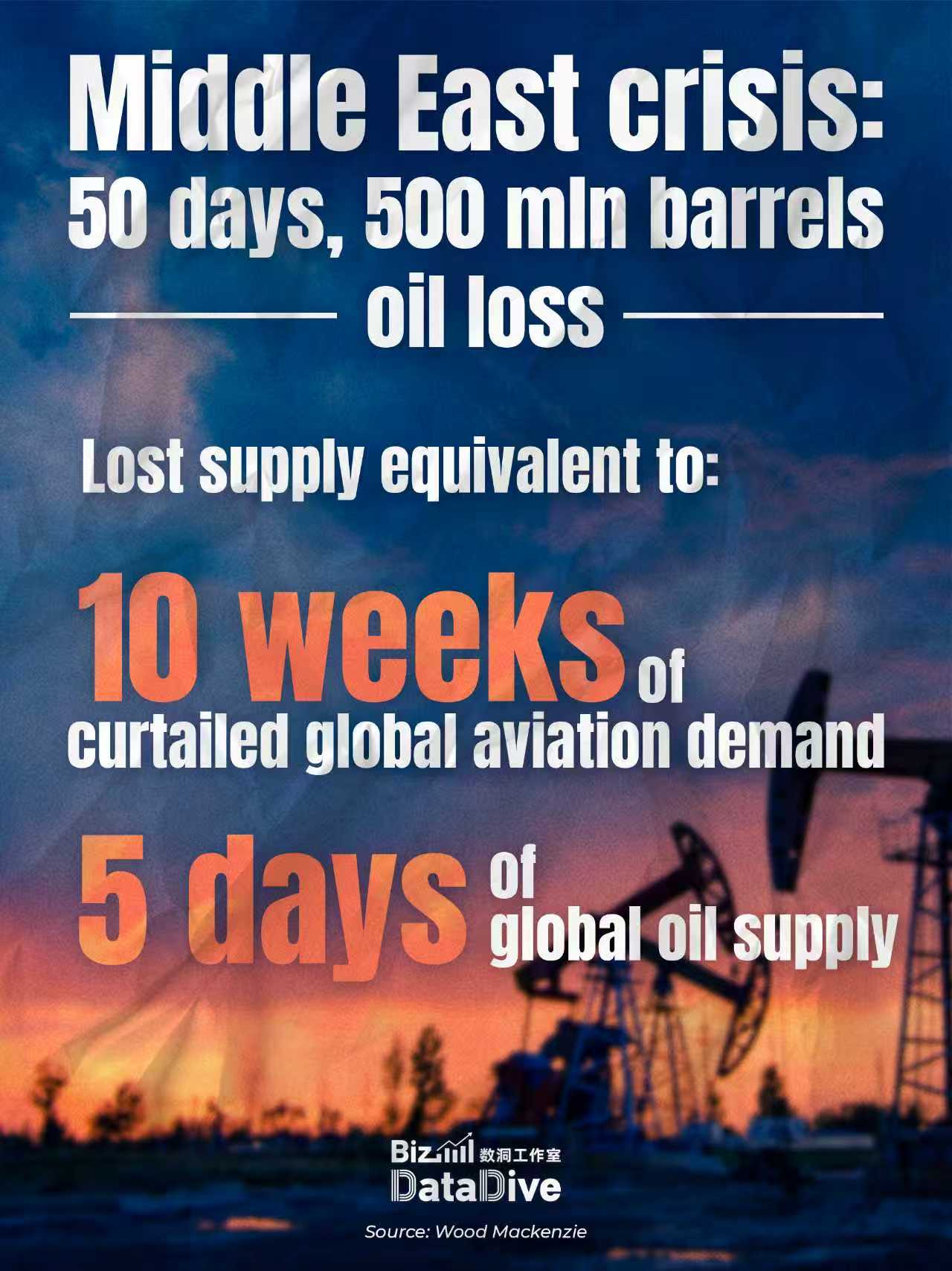 Middle East crisis: 50 days, 500 million barrels oil loss