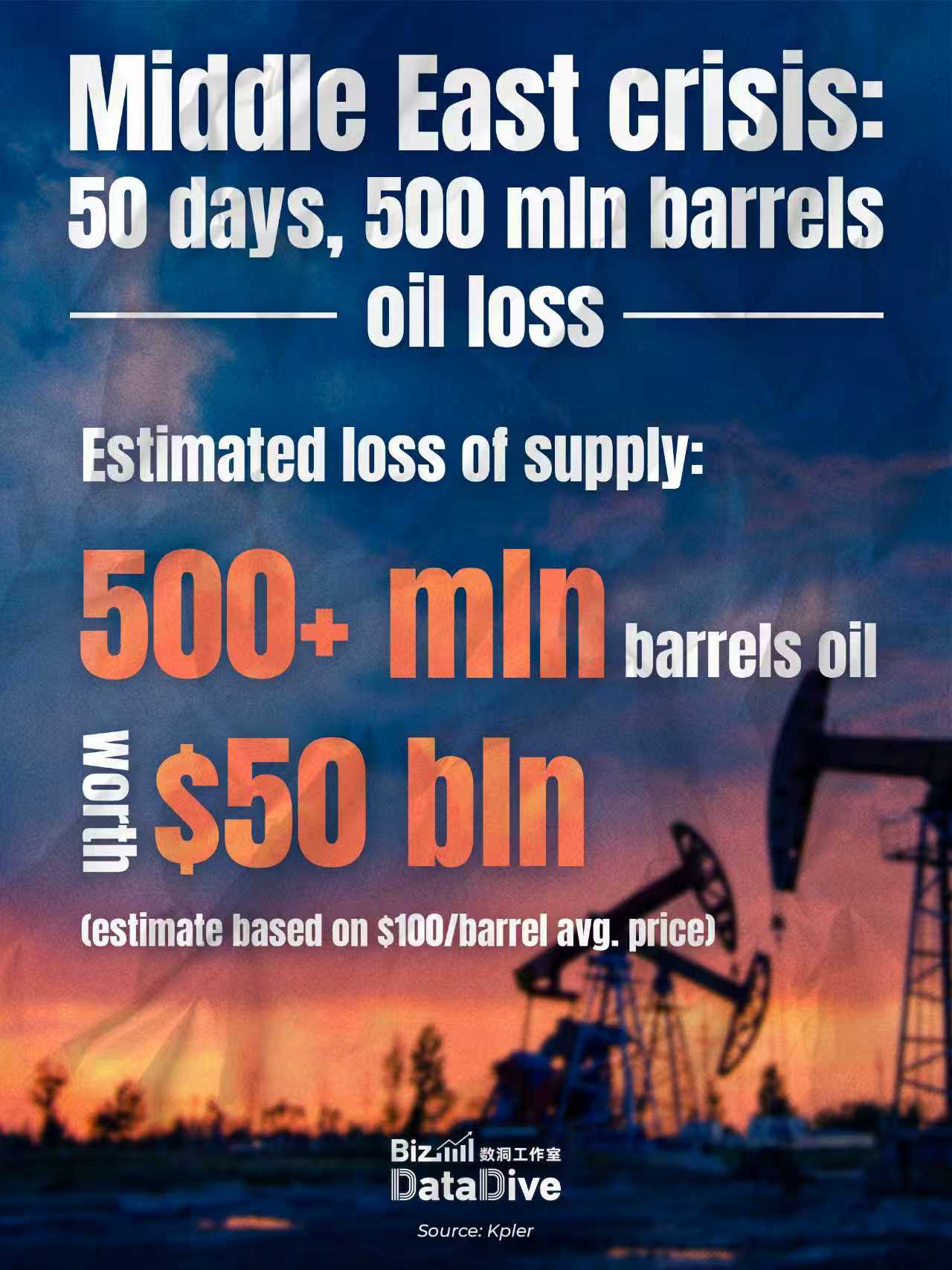 Middle East crisis: 50 days, 500 million barrels oil loss