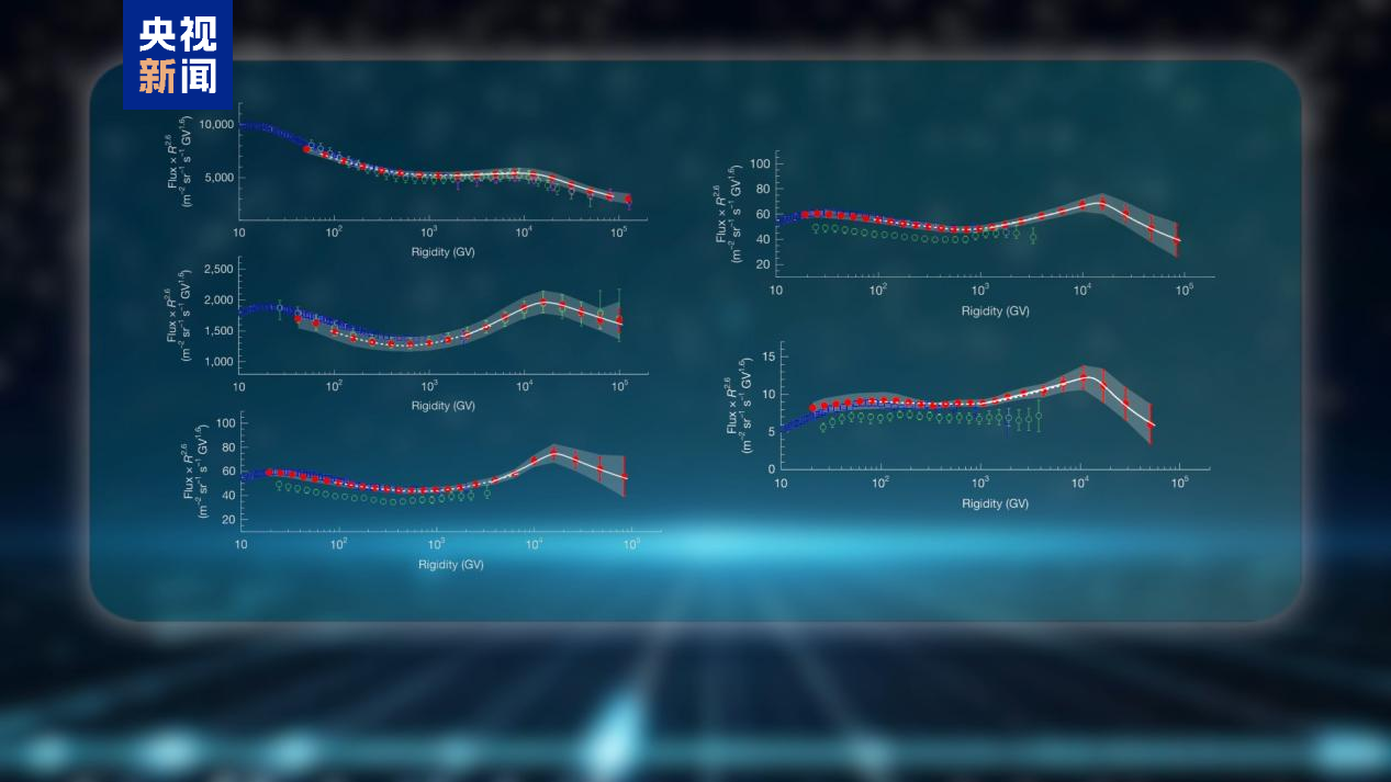China's DAMPE reports the observation of charge-dependent limit of cosmic ray acceleration. /CMG