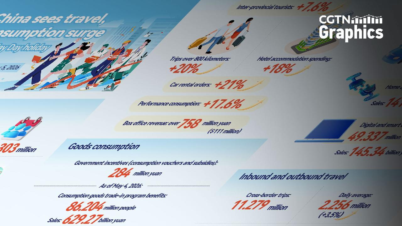 Graphics: China sees travel, consumption surge during May Day holiday