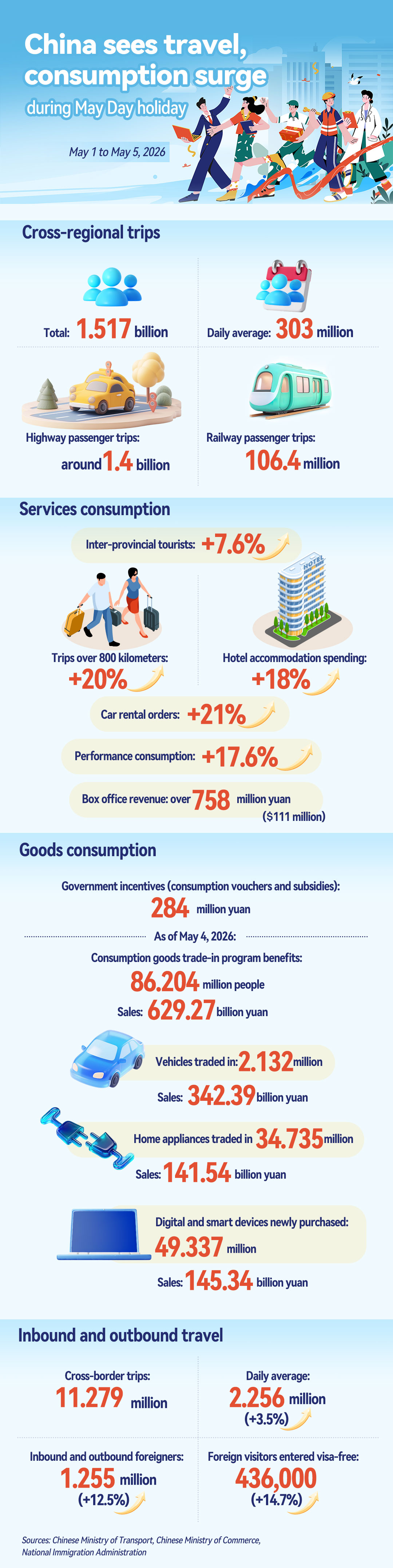 Graphics: China sees travel, consumption surge during May Day holiday