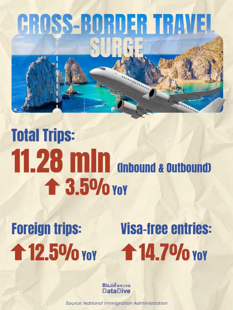 Transport, travel, and consumption surged during the May Day holiday