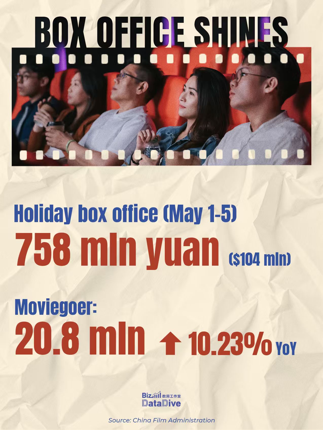 Transport, travel, and consumption surged during the May Day holiday
