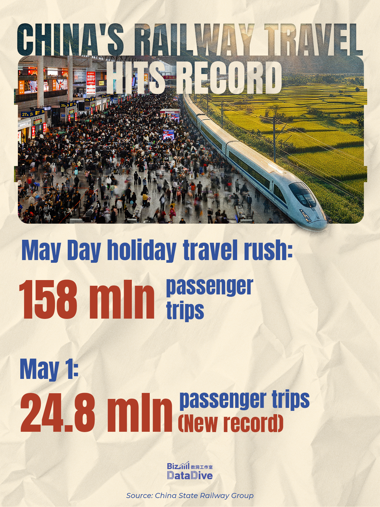 Transport, travel, and consumption surged during the May Day holiday