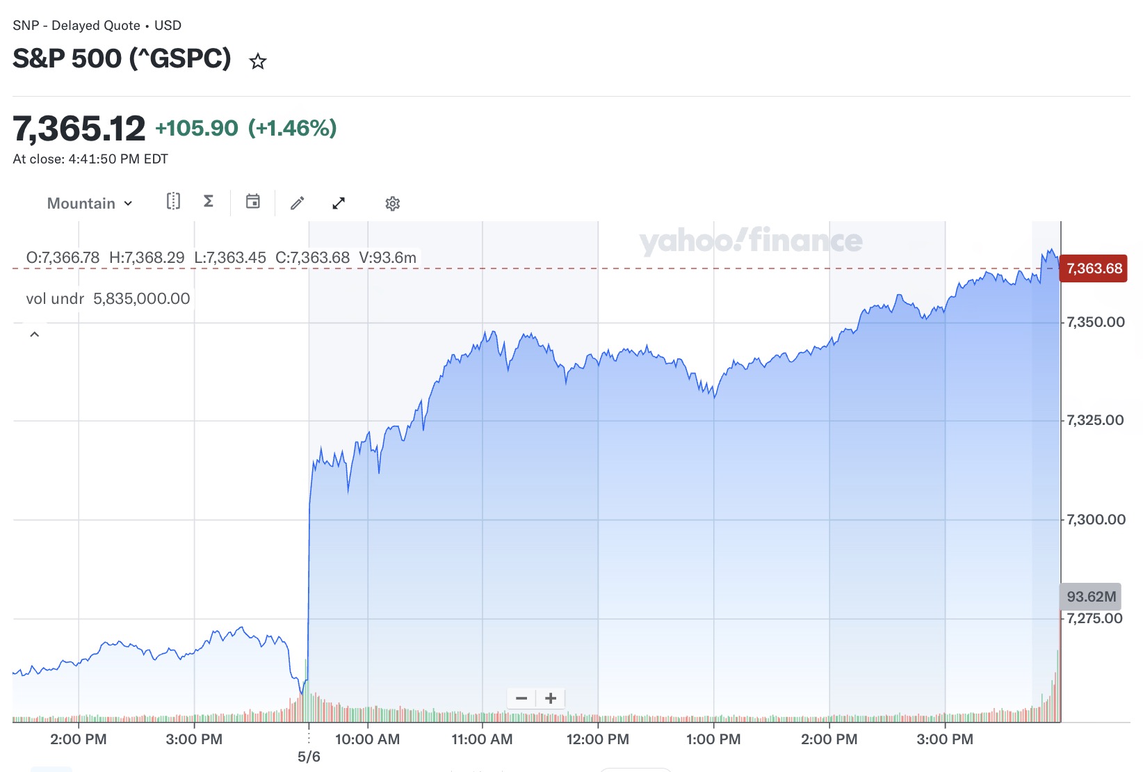 The S&P 500 rose on May 6, 2026, after reports suggested the United States and Iran could be close to reaching an agreement. /Yahoo finance