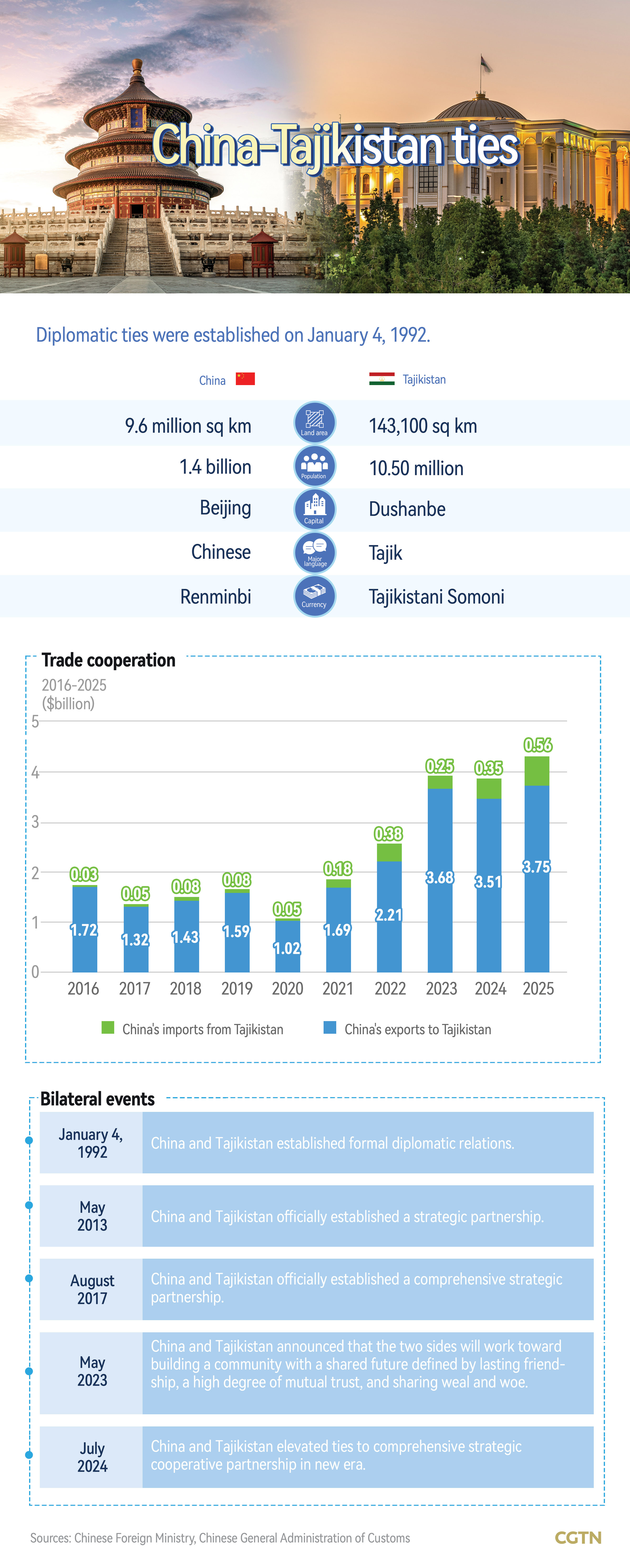 Graphics: China-Tajikistan cooperation continues to strengthen