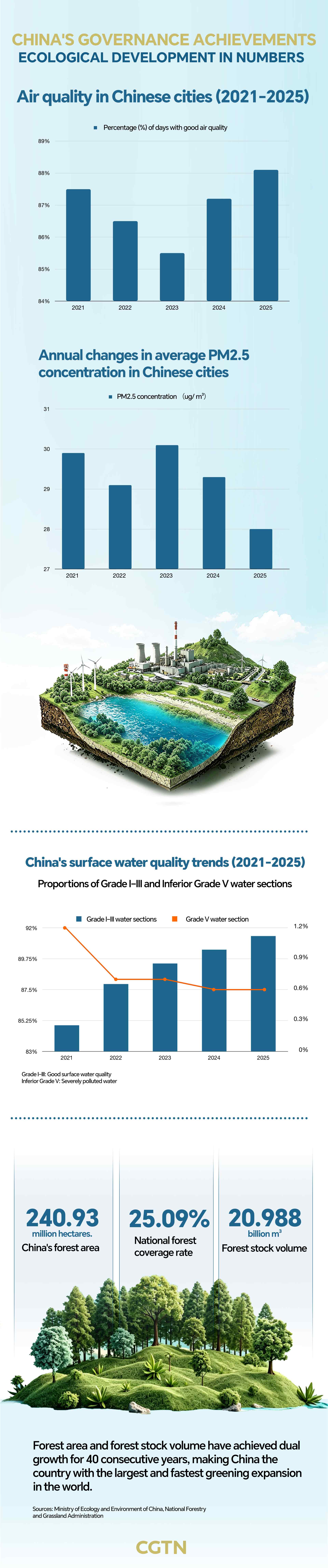 China's governance achievements: Ecological development in numbers