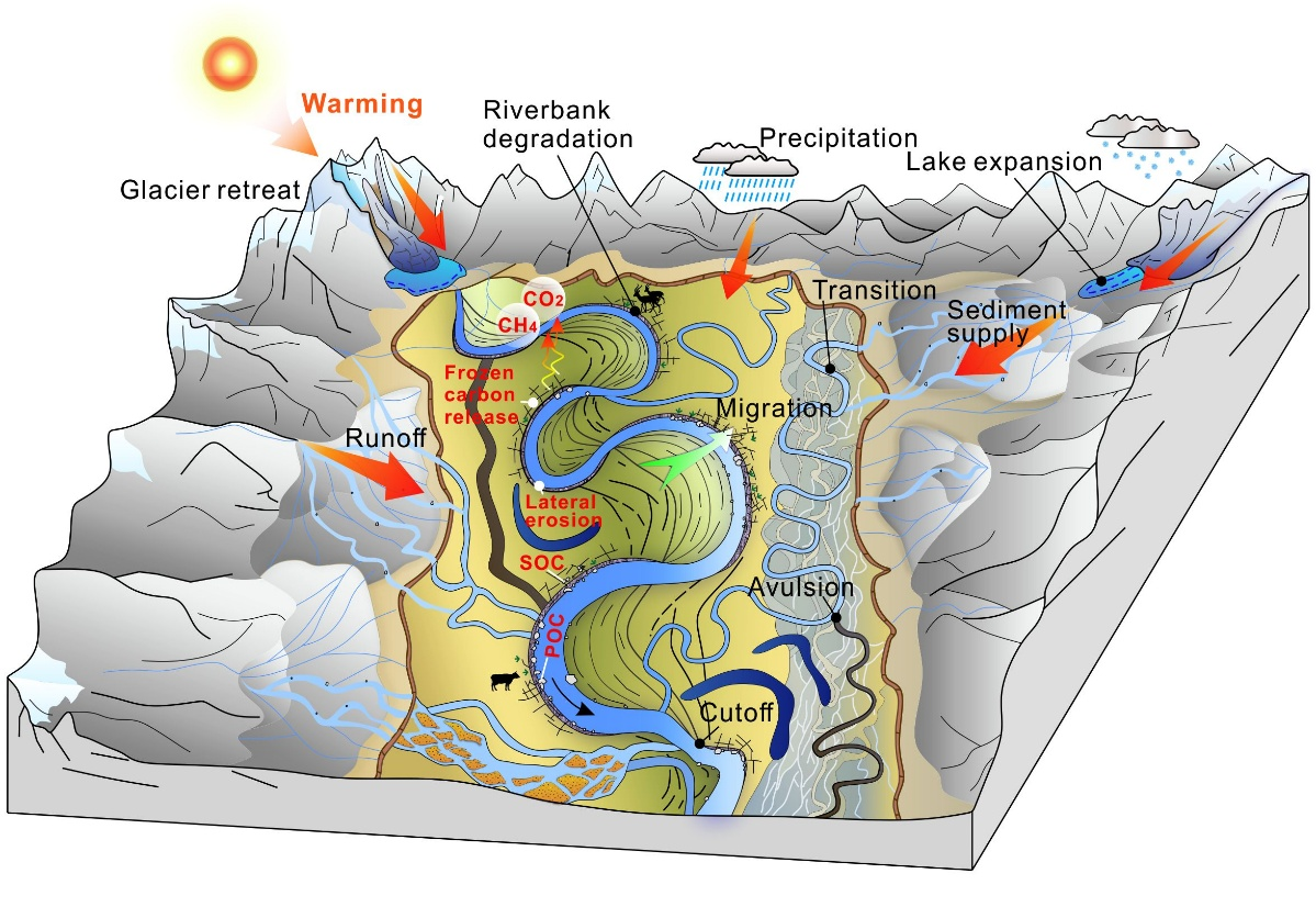 Illustration showing how climate warming and cryosphere degradation are accelerating river geomorphic changes in high-altitude mountainous regions. /via CMG