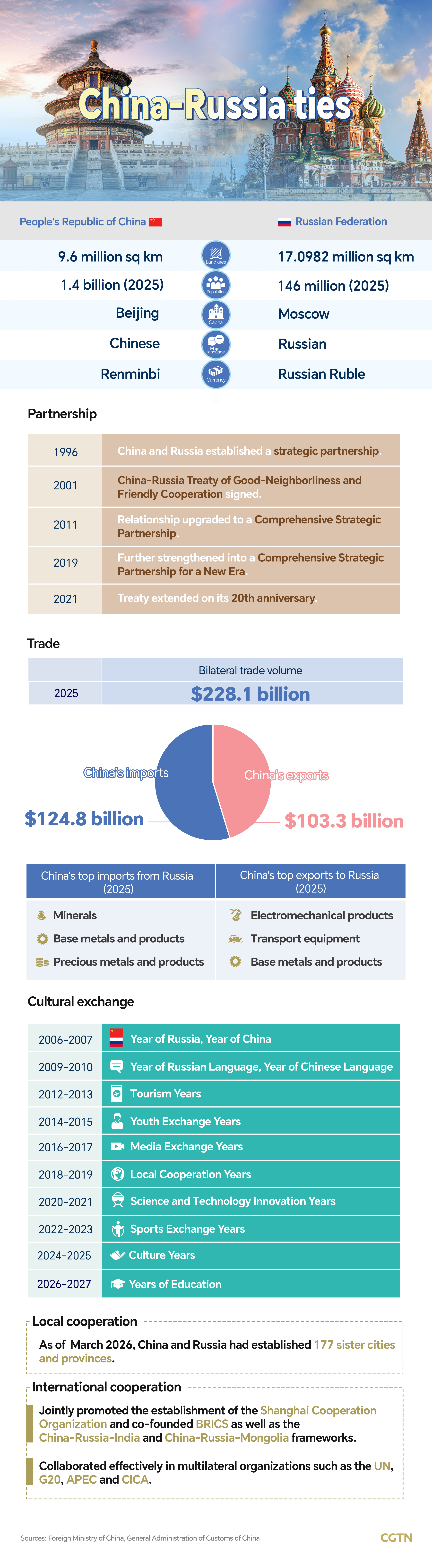 Graphics: China-Russia cooperation maintains strong momentum