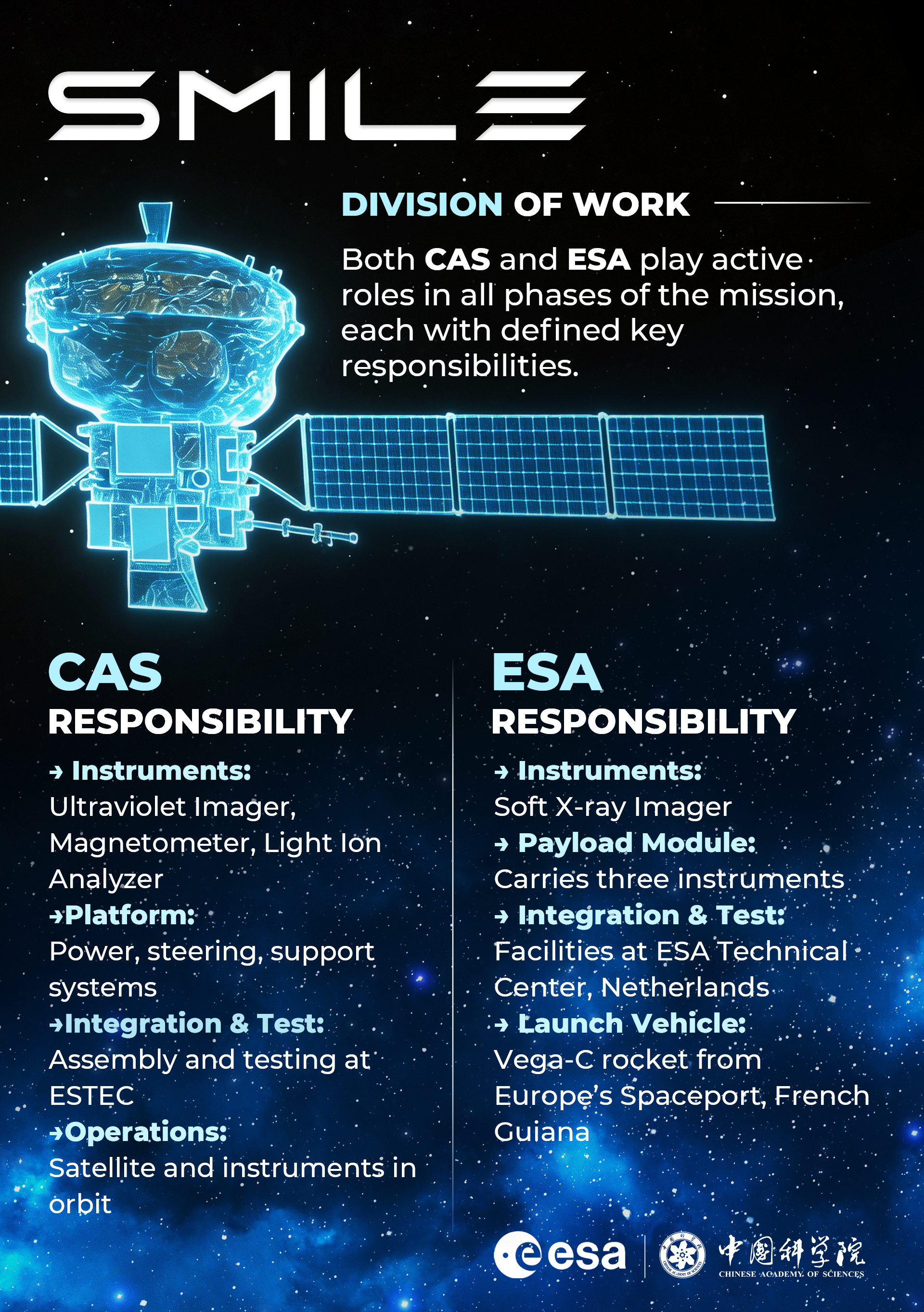 An infographic about the divion of work between CAS and ESA. /CAS