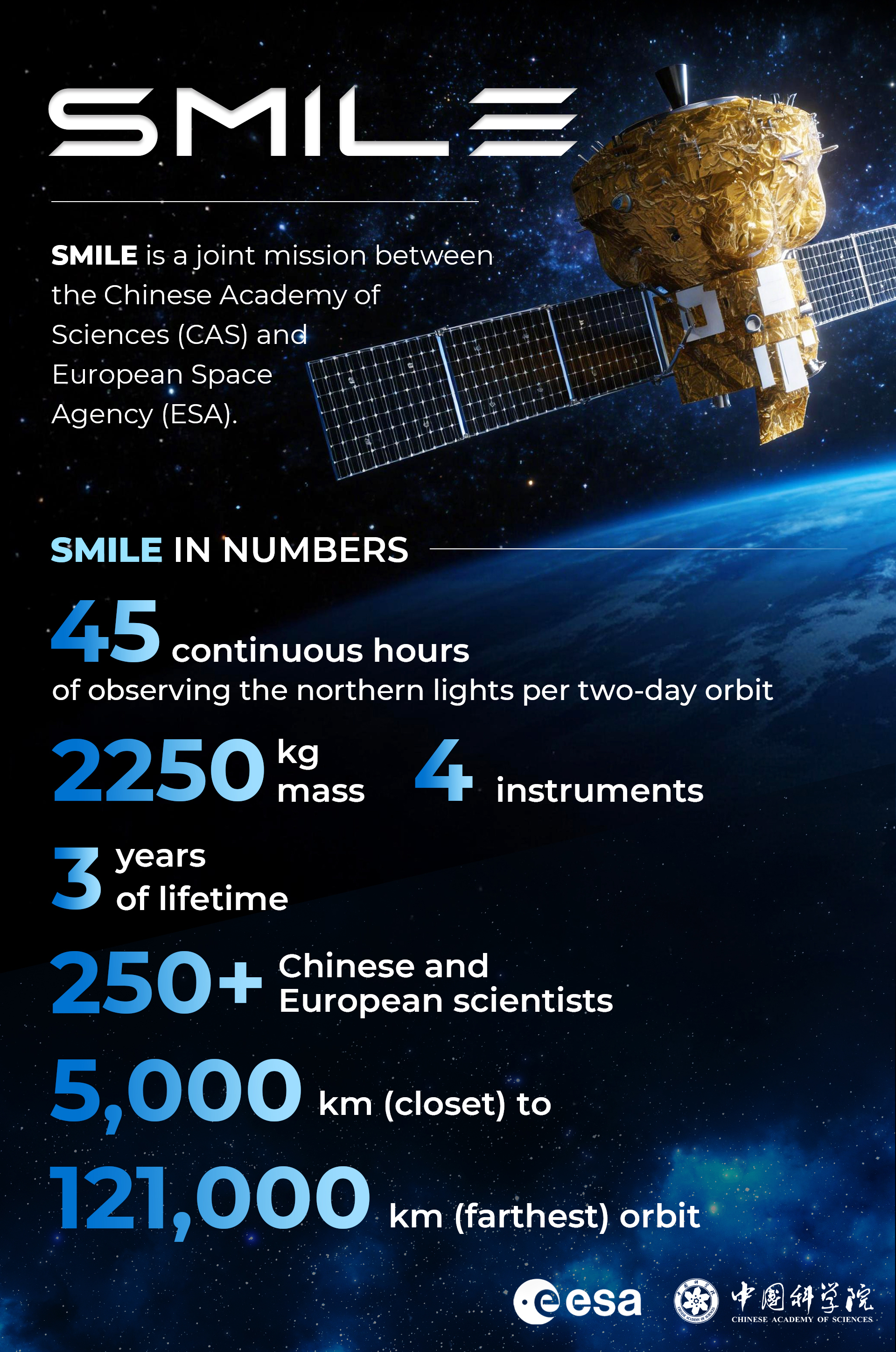 An infographic of the mission with highlight in numbers. /CAS