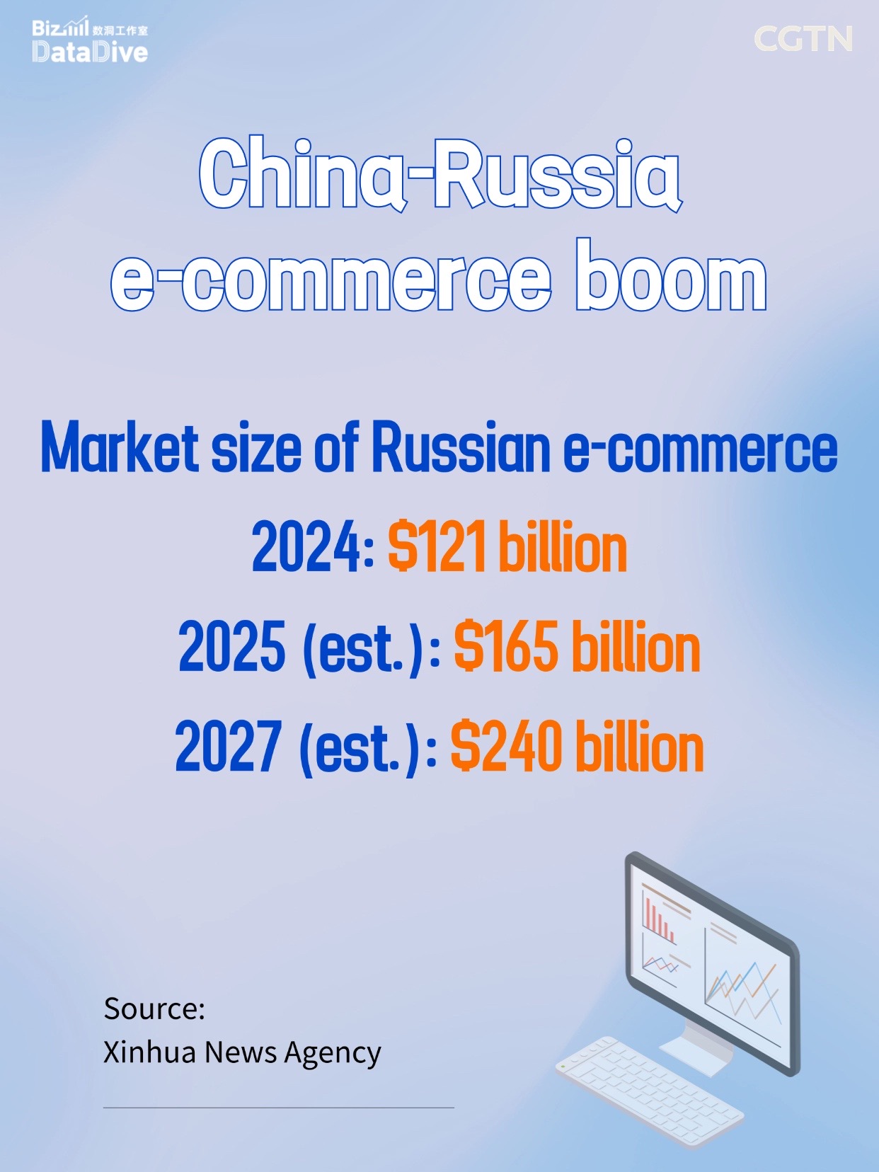 Digital retail takeoff in Russia fuels China-Russia e-commerce boom