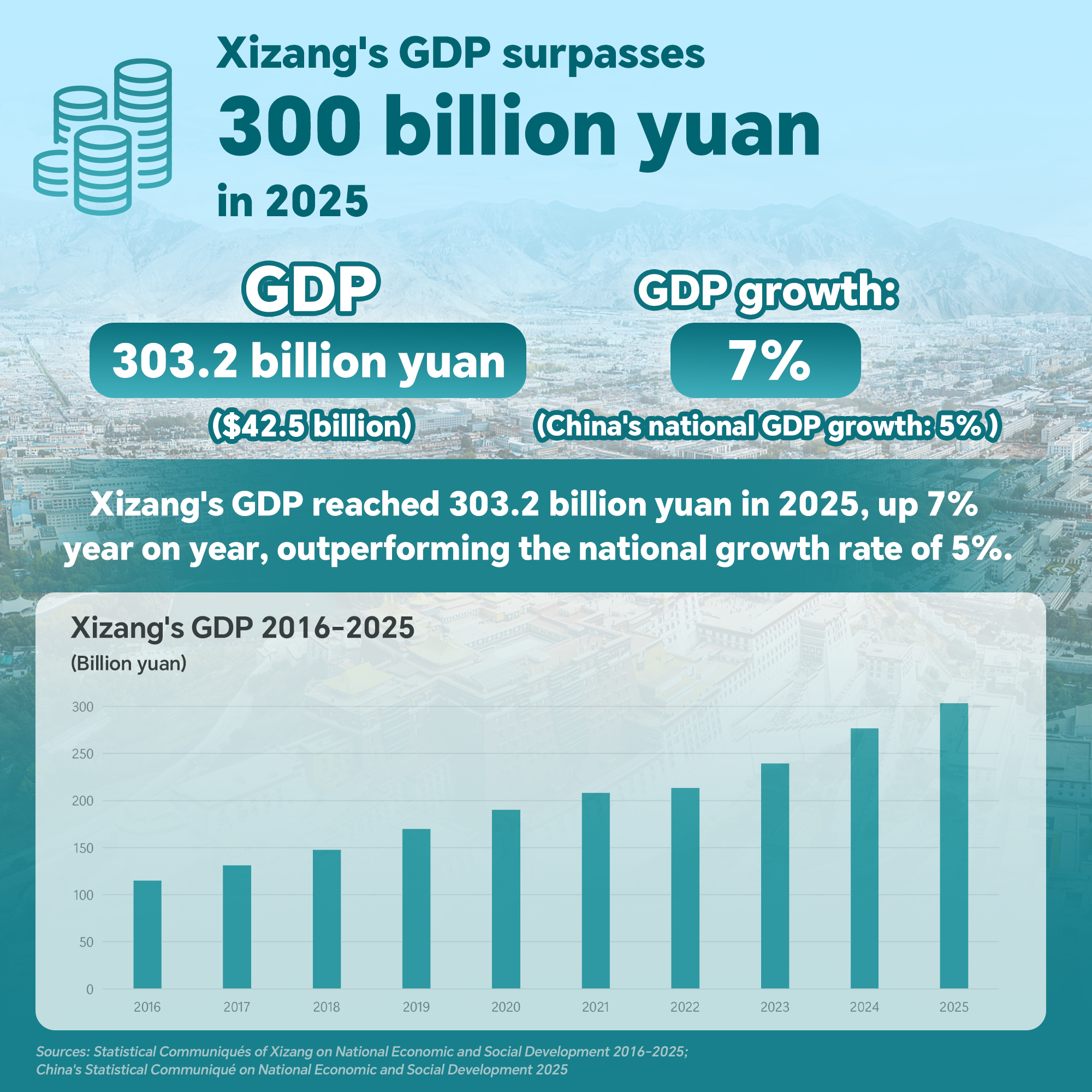 Data snapshots capture Xizang's growth and transformation