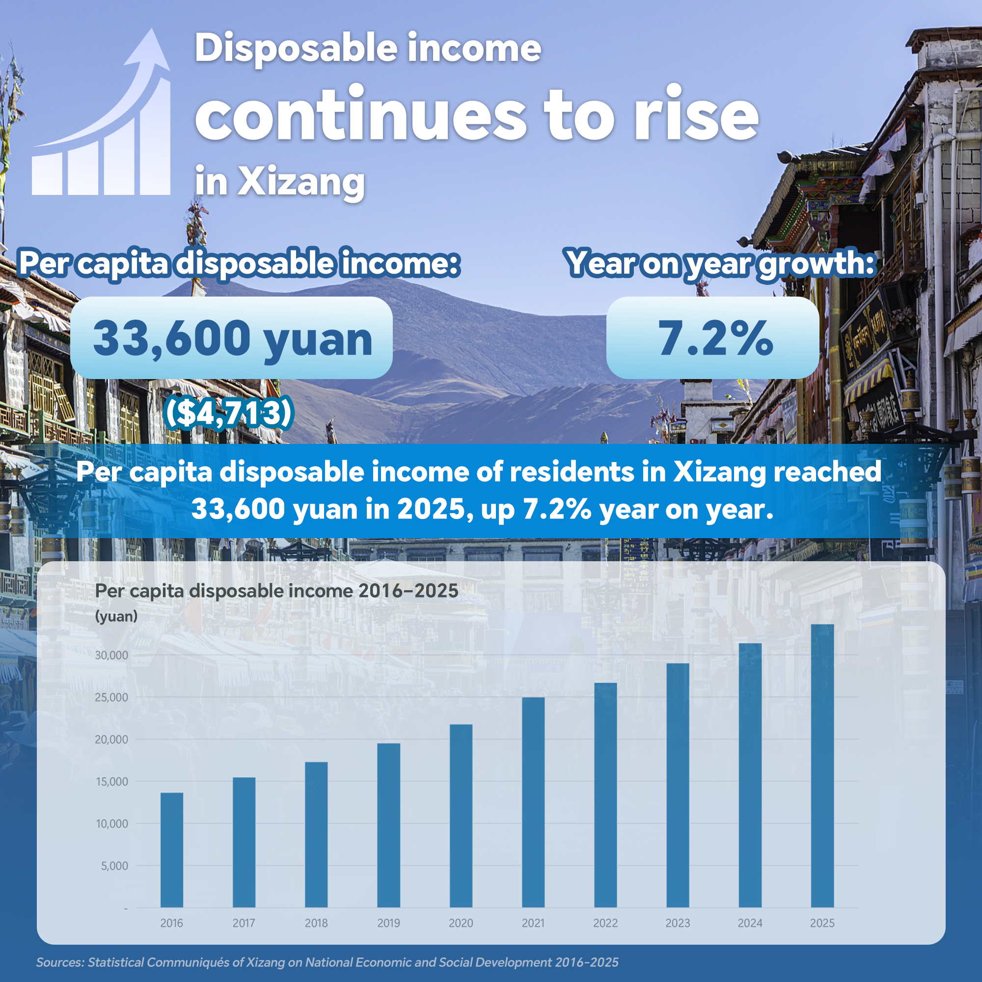 Data snapshots capture Xizang's growth and transformation