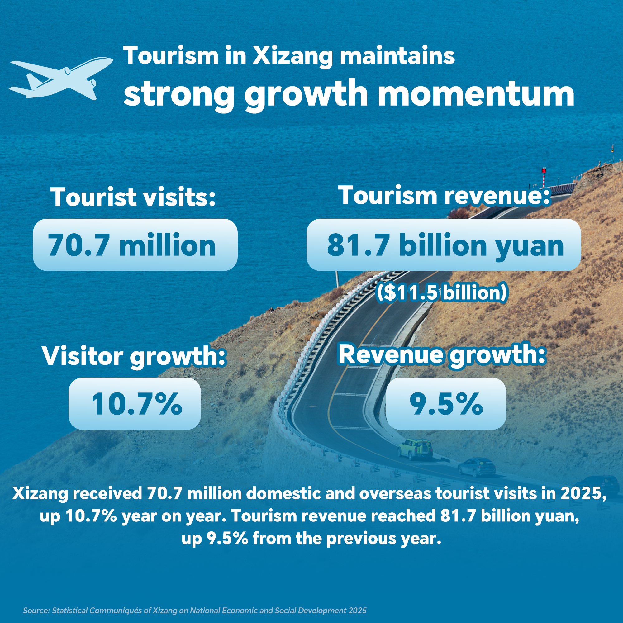 Data snapshots capture Xizang's growth and transformation