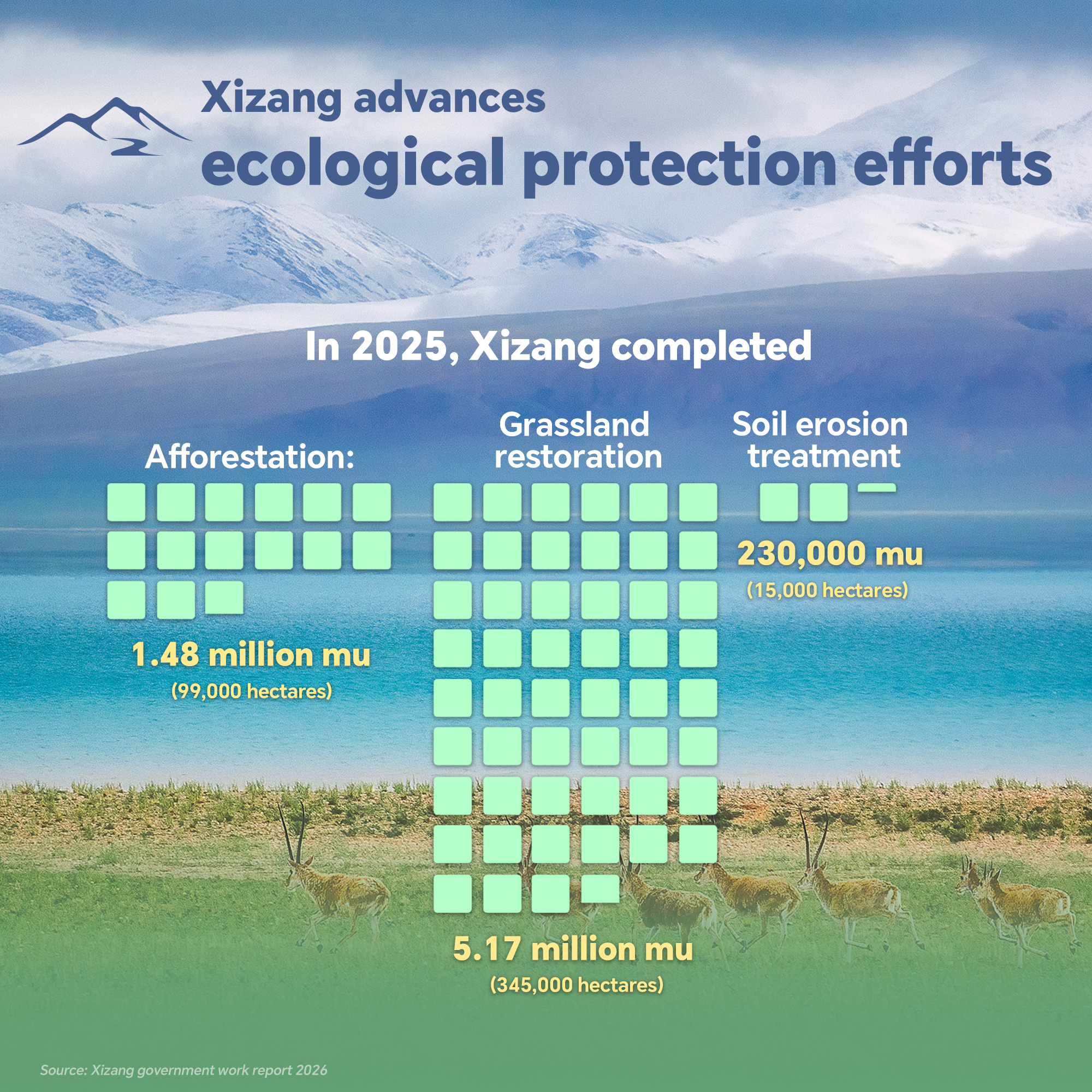 Data snapshots capture Xizang's growth and transformation