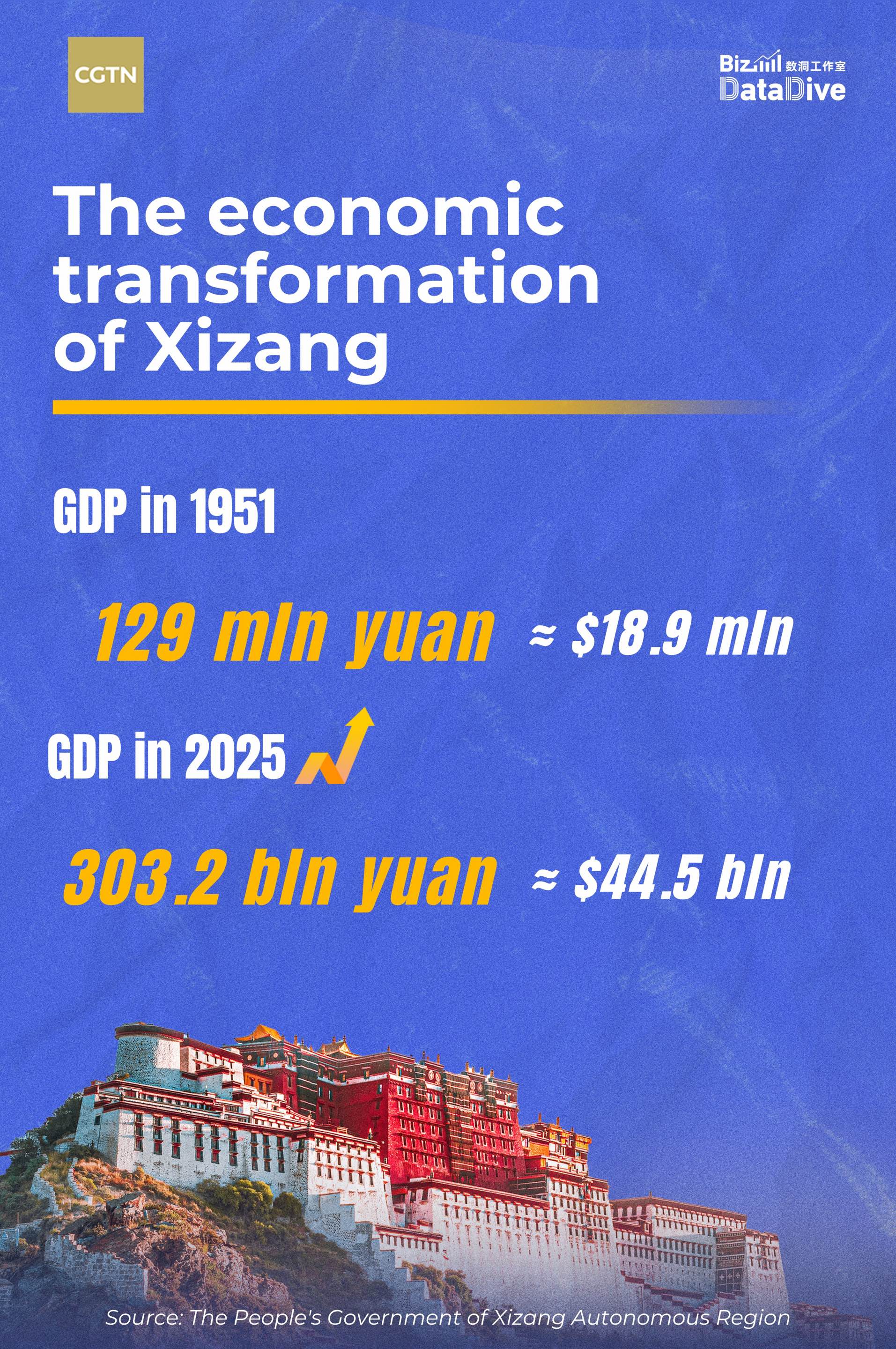 The economic transformation of Xizang Autonomous Region 