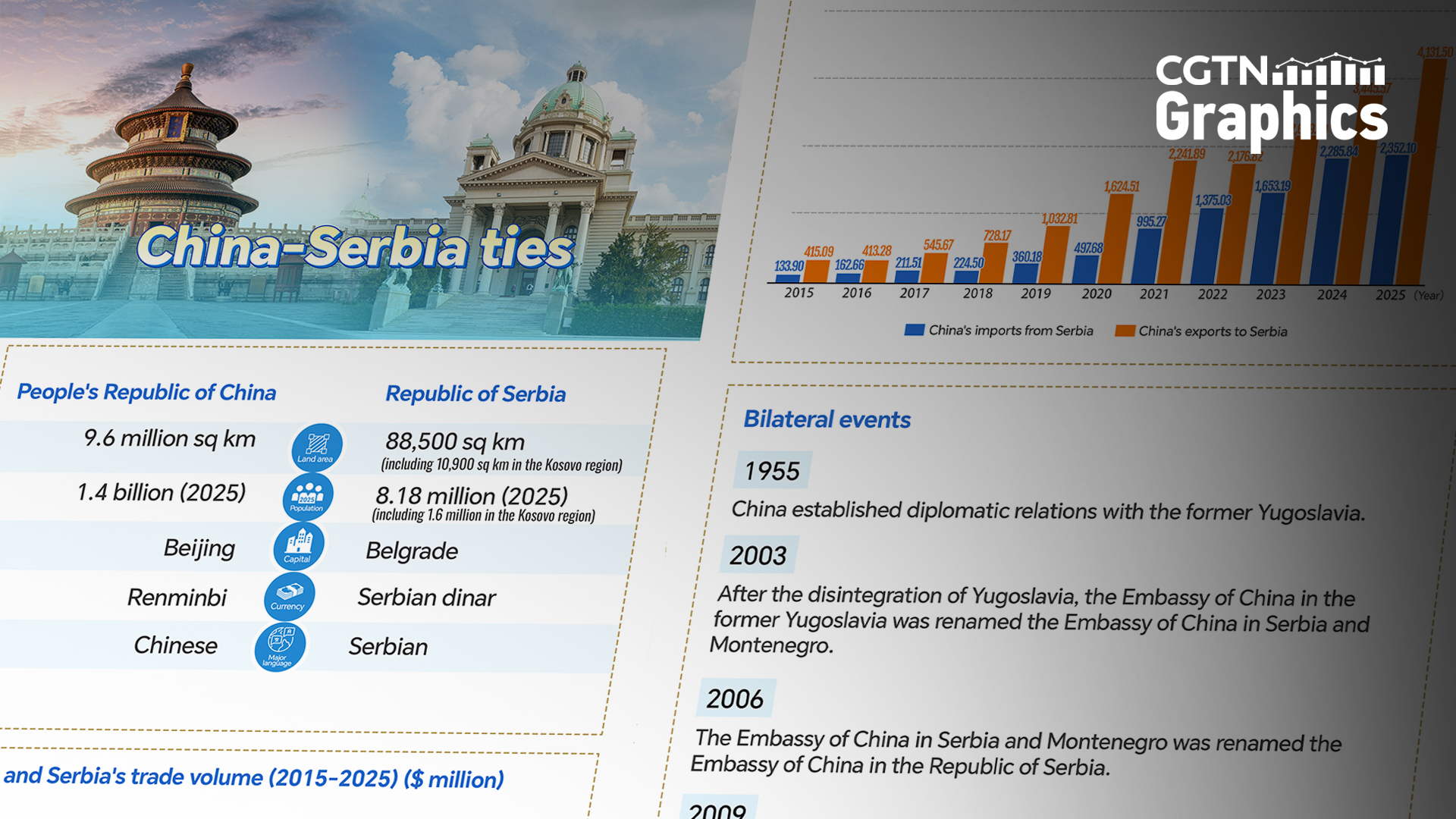 Graphics: China-Serbia ties in trade, connectivity and cooperation