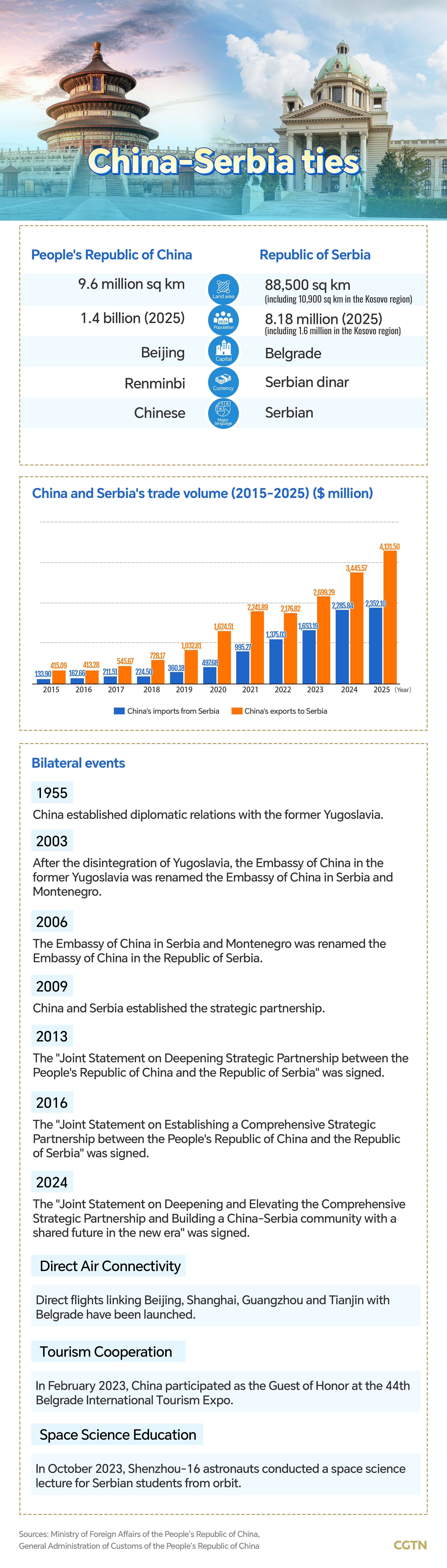 Graphics: China-Serbia ties in trade, connectivity and cooperation