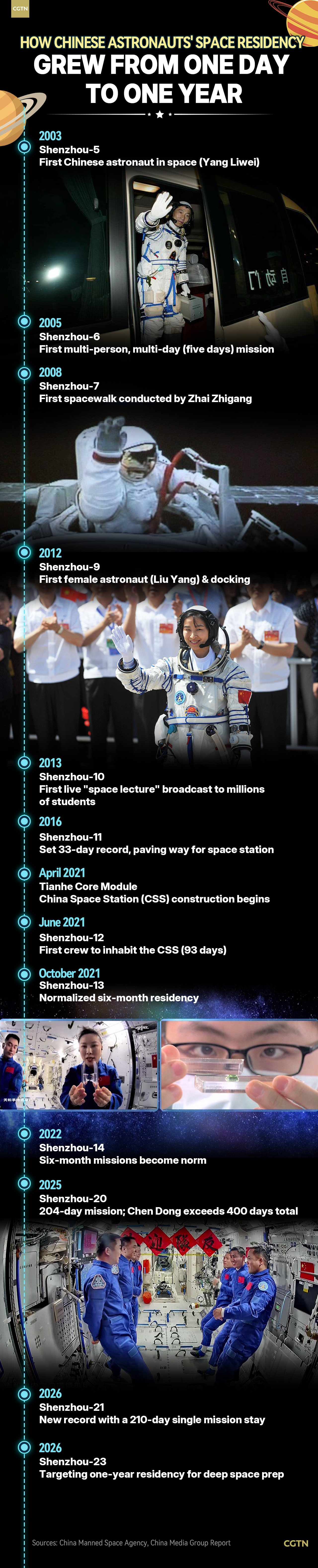 From daylong flight to yearlong stay: China's astronauts push boundaries of space residency