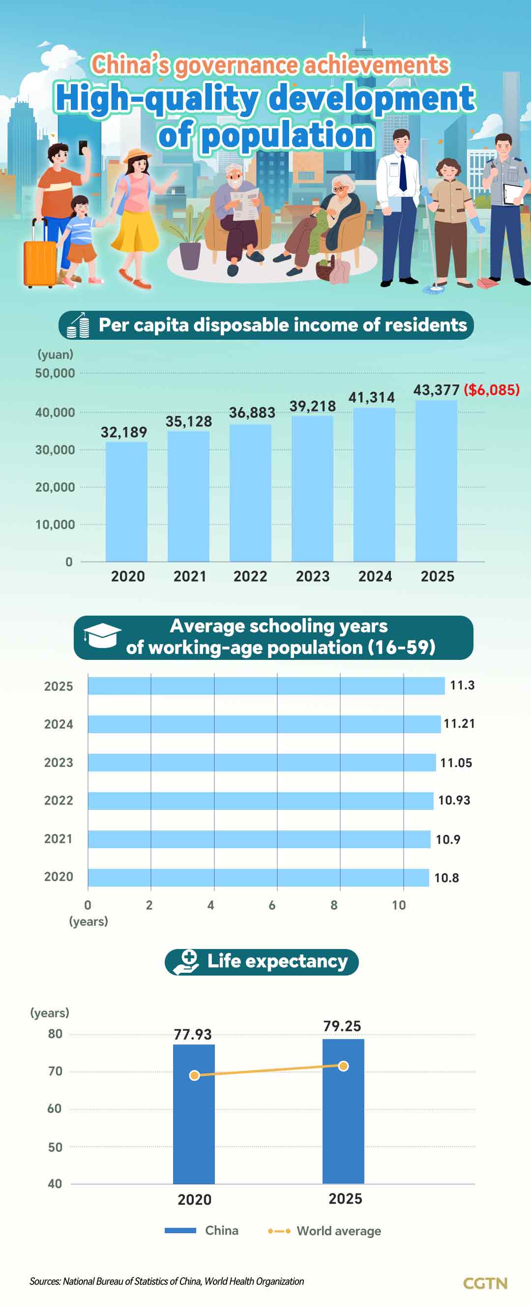 Data highlights China's progress in high-quality population development