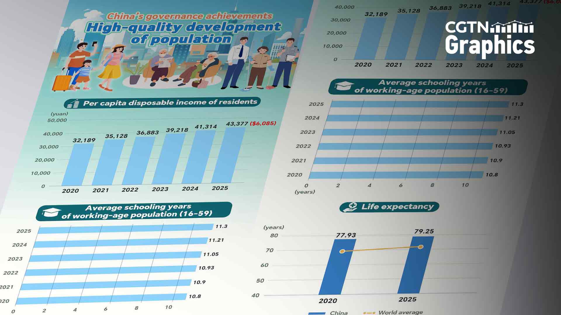 Data reveals China's progress in high-quality population development