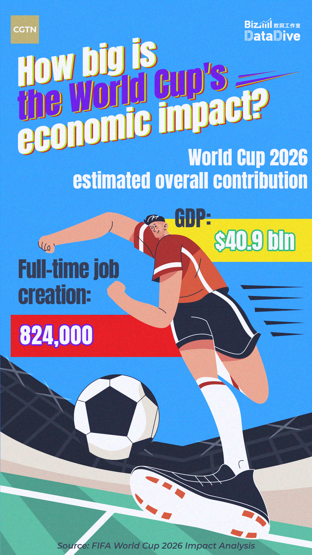 How big is the World Cup's economic impact?