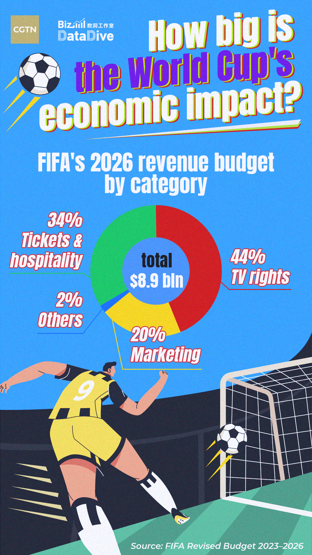 How big is the World Cup's economic impact?