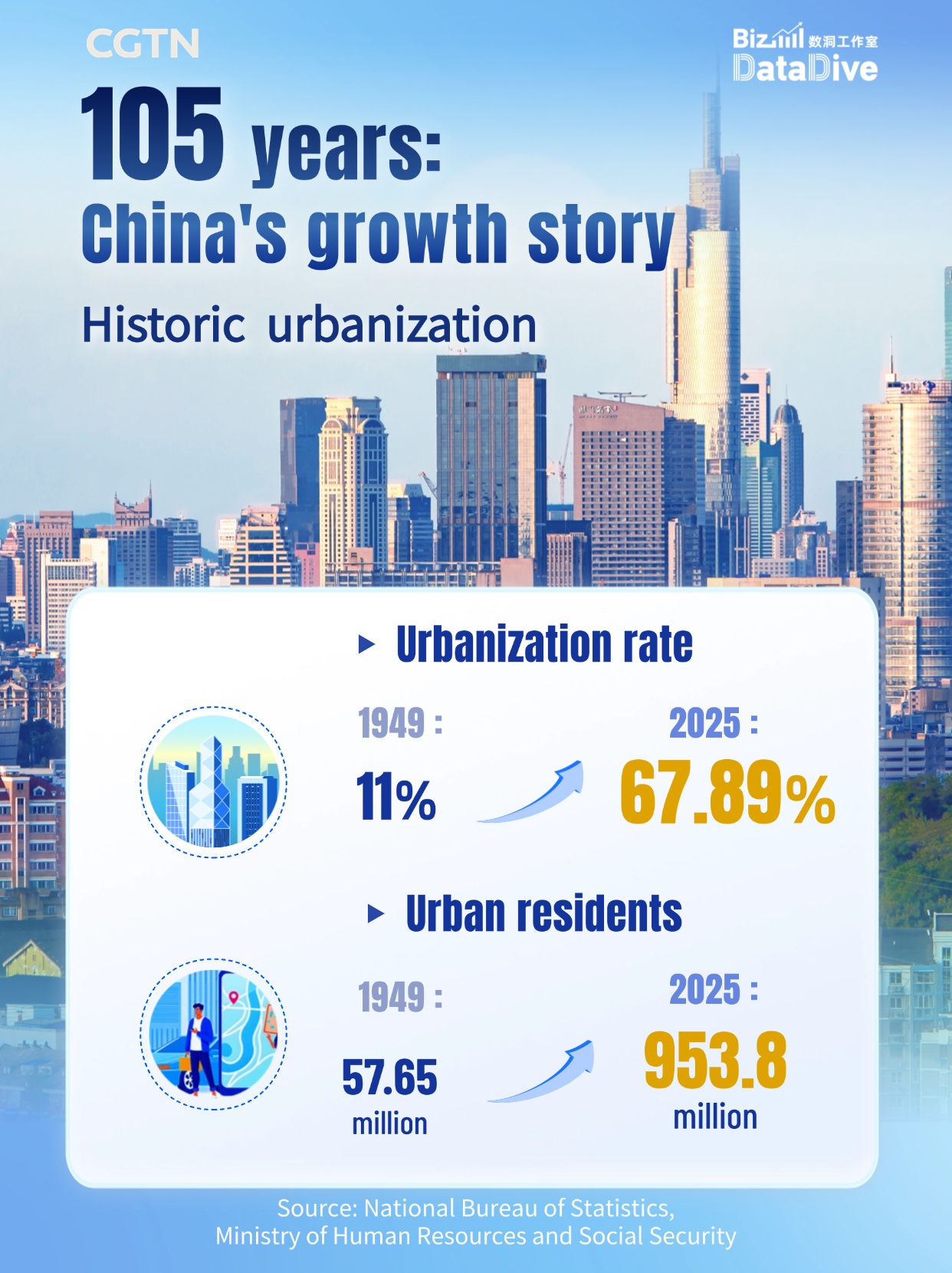 BizDataDive: China's growth story in 105 years