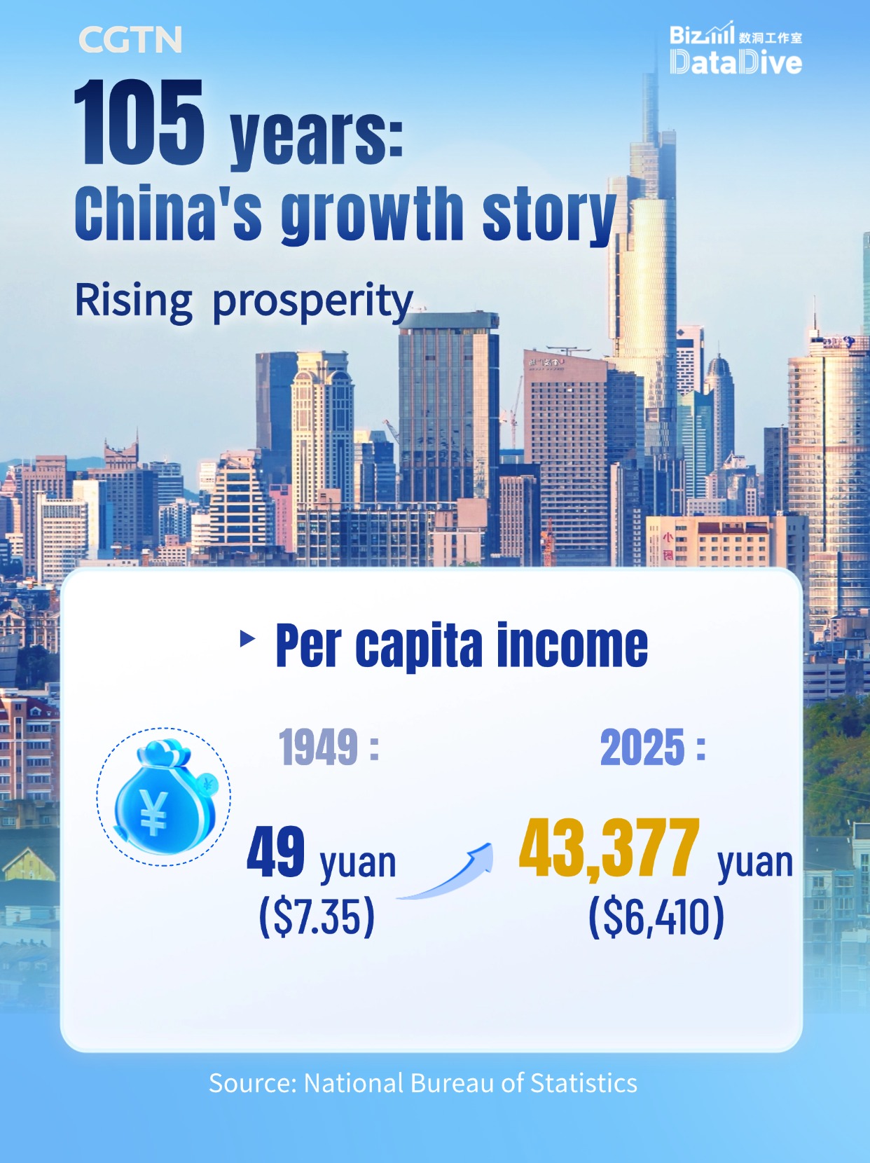 BizDataDive: China's growth story in 105 years