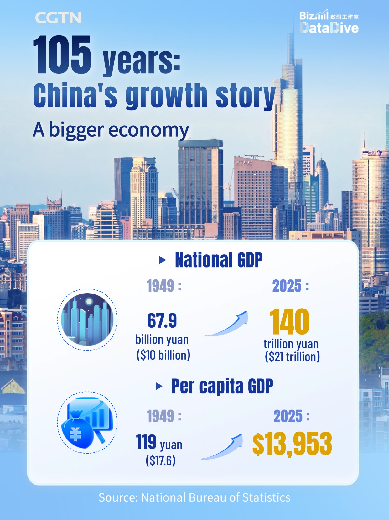BizDataDive: China's growth story in 105 years