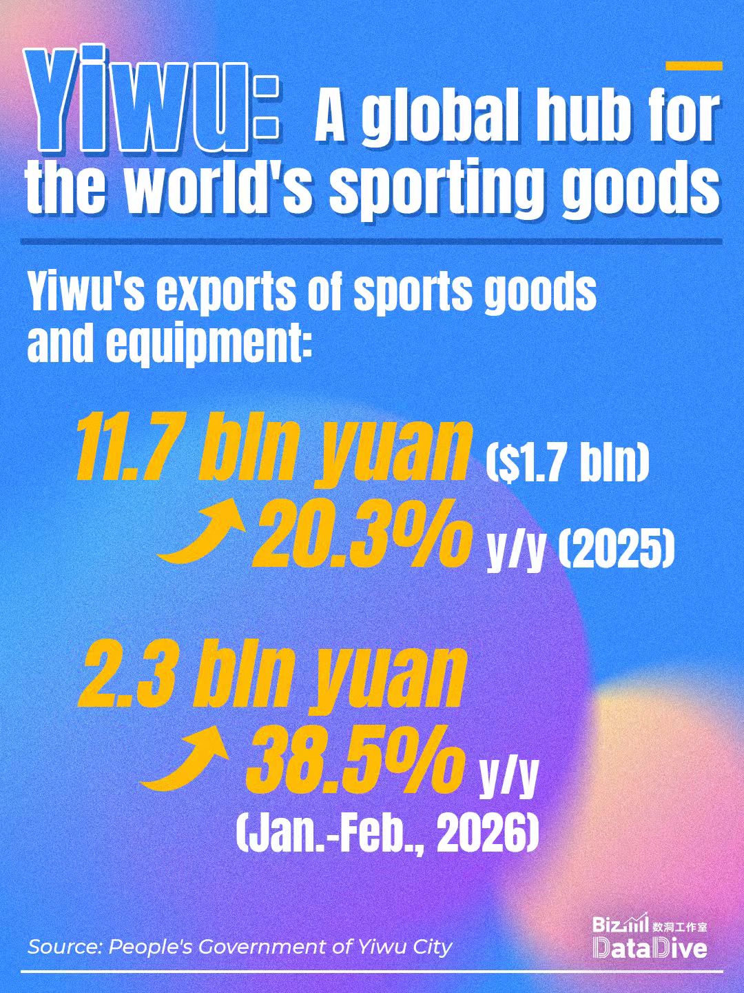 BizDataDive: Yiwu: A global hub for the world's sporting goods