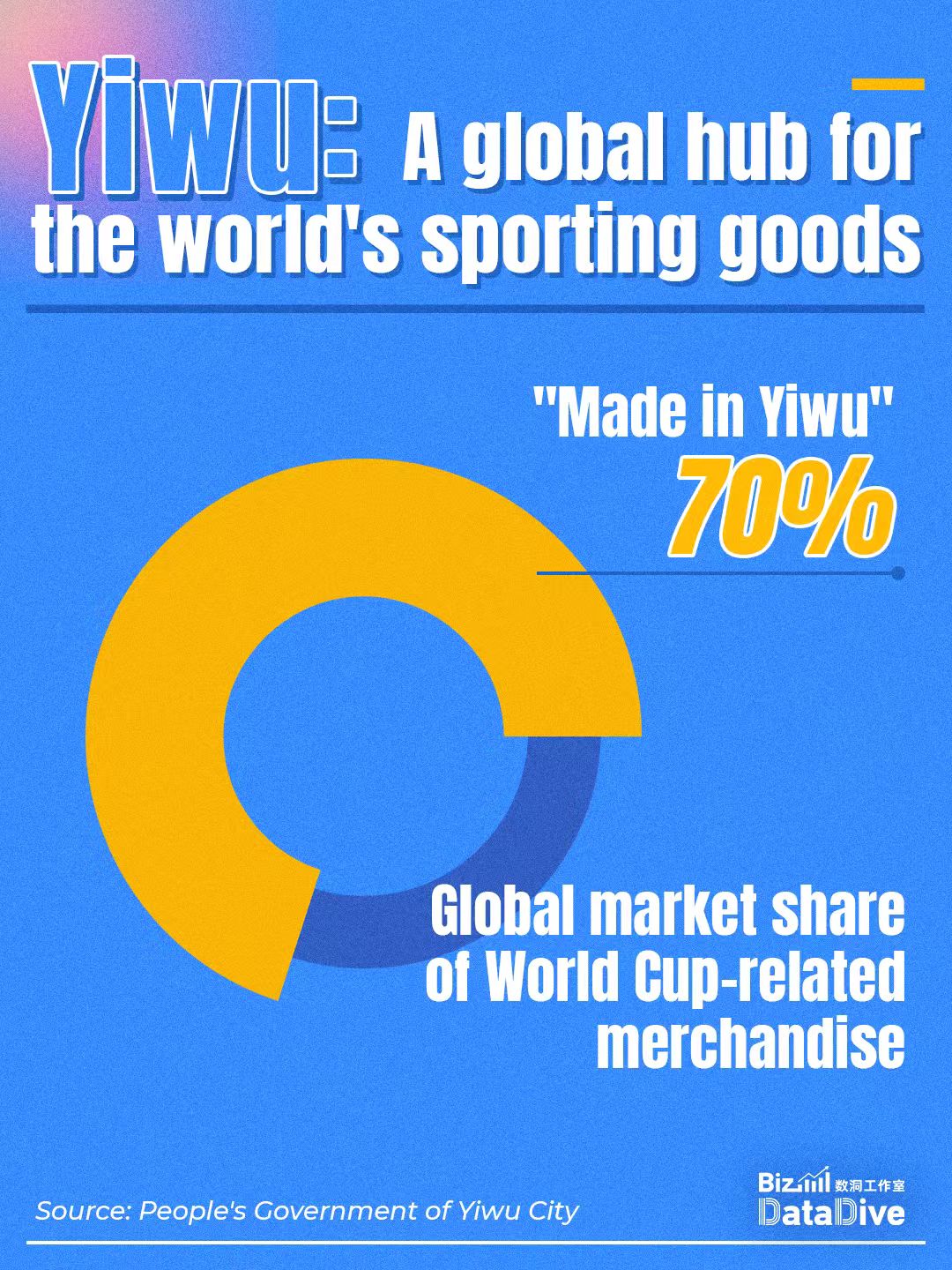 BizDataDive: Yiwu: A global hub for the world's sporting goods