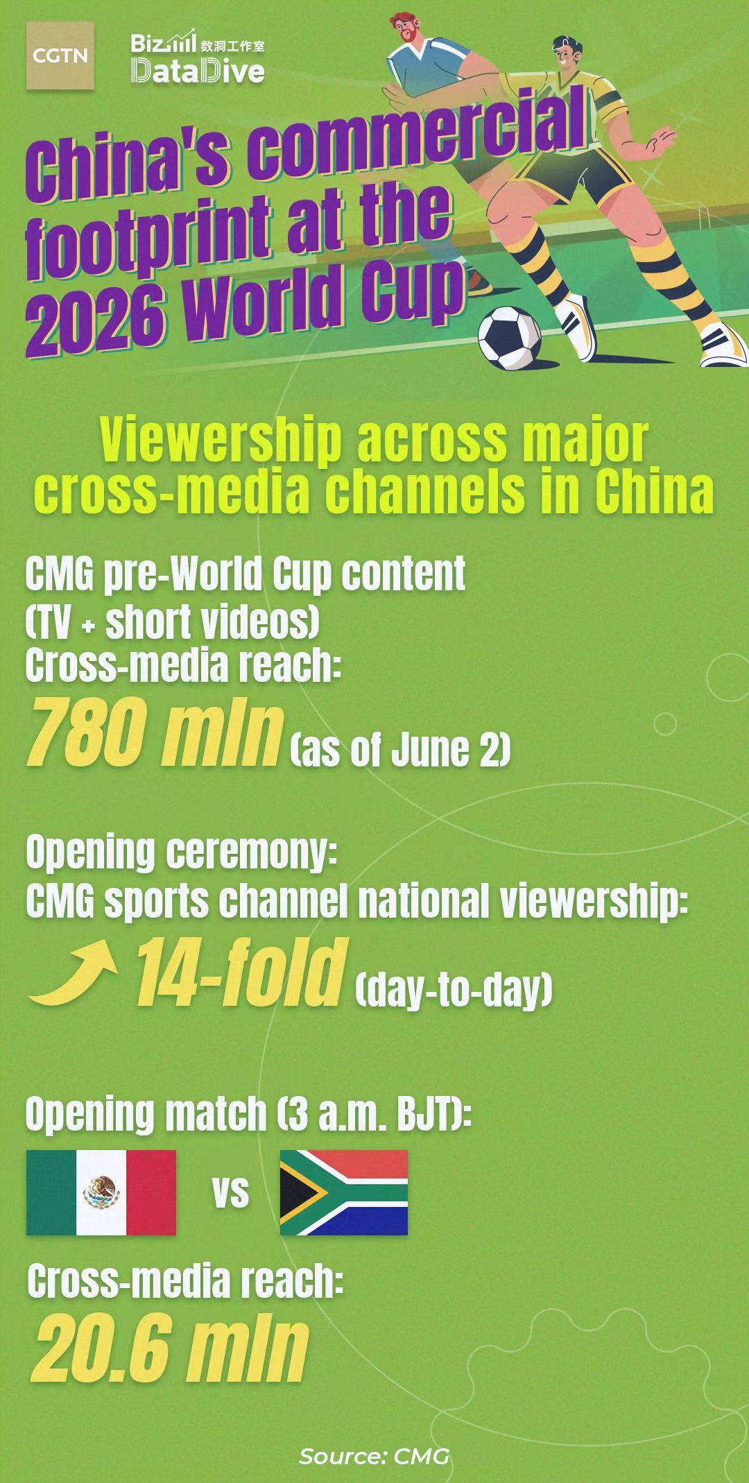 China's commercial footprint at the 2026 World Cup