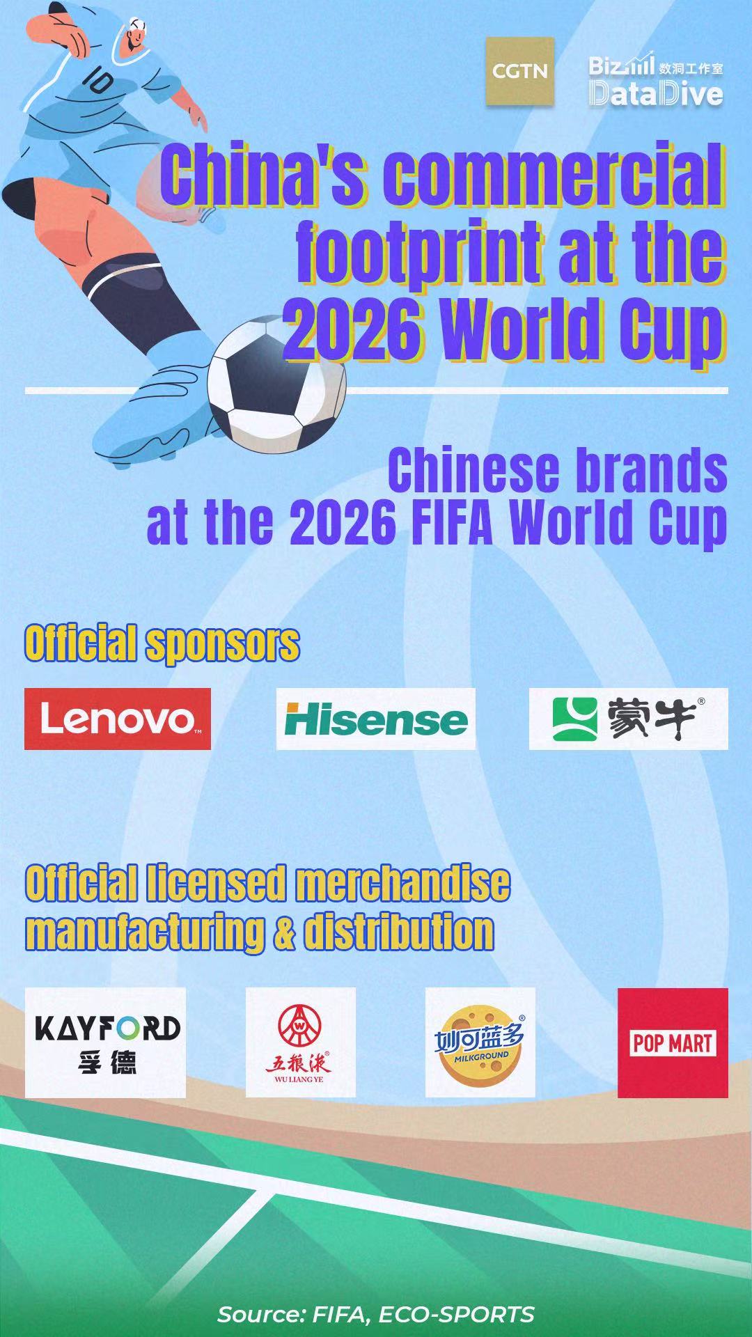 China's commercial footprint at the 2026 World Cup