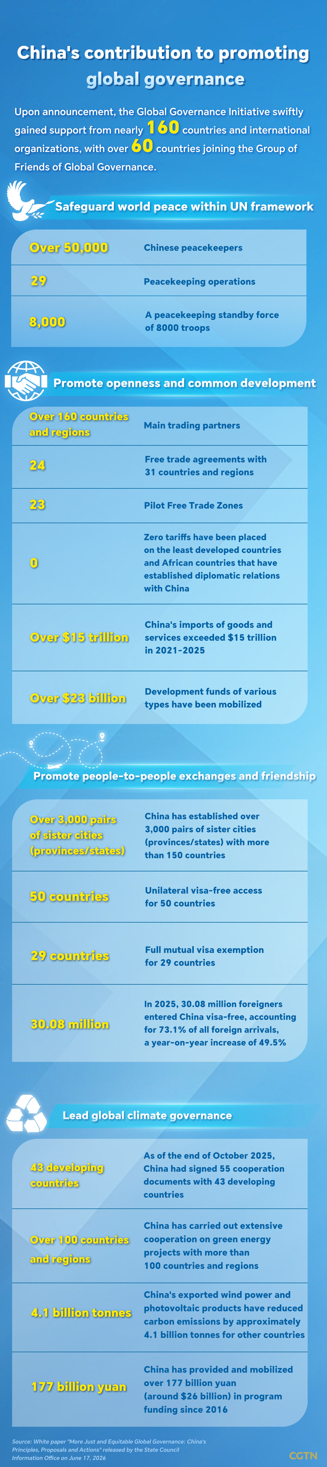 Graphics: China's contribution to promoting global governance