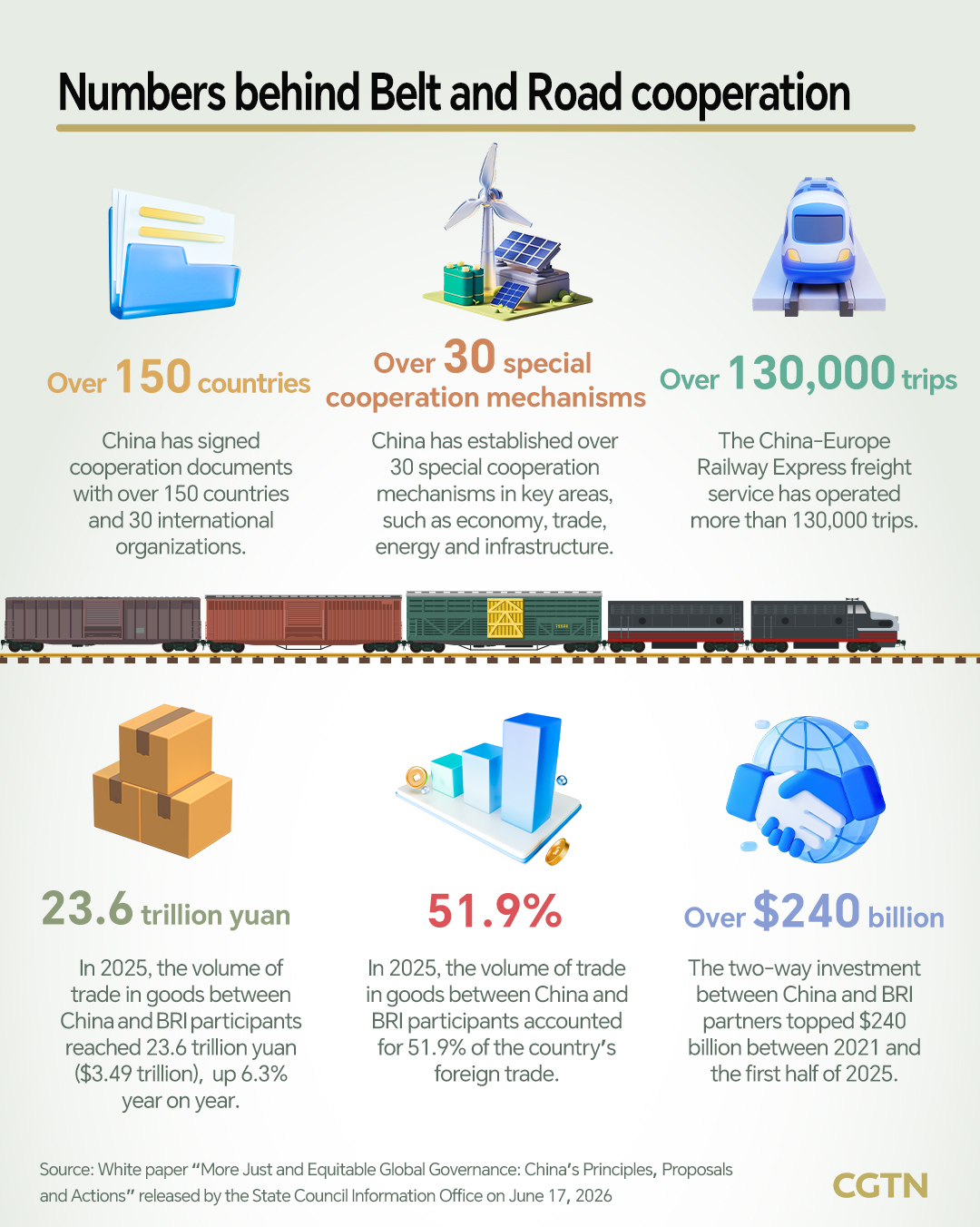 Graphics: Numbers behind Belt and Road cooperation