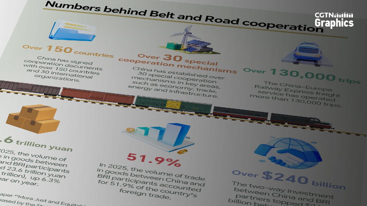 Graphics: Numbers behind Belt and Road cooperation 2 ef774f947d0e4898af44506abe320105 1280