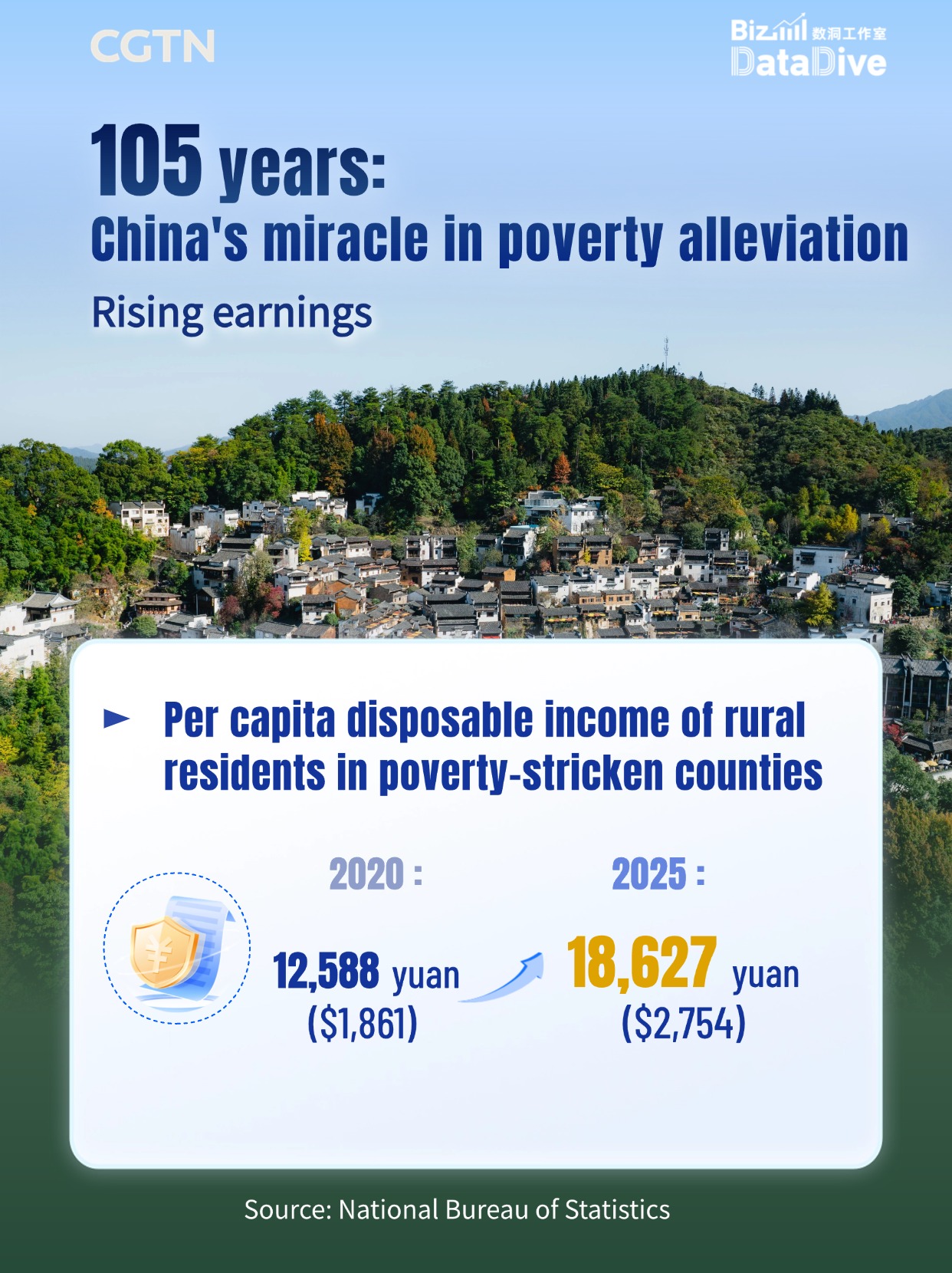 BizDataDive: China's miracle in poverty alleviation in 105 years