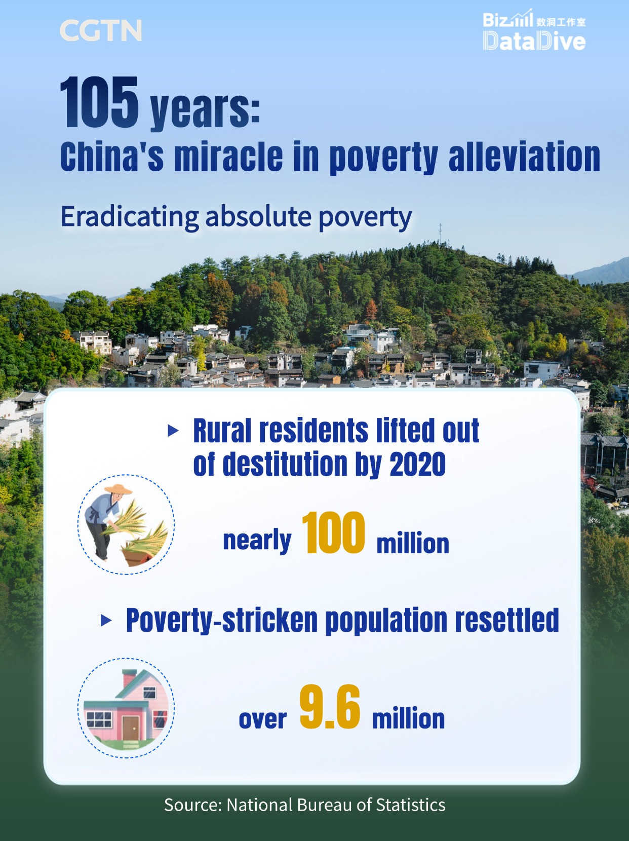 BizDataDive: China's miracle in poverty alleviation in 105 years